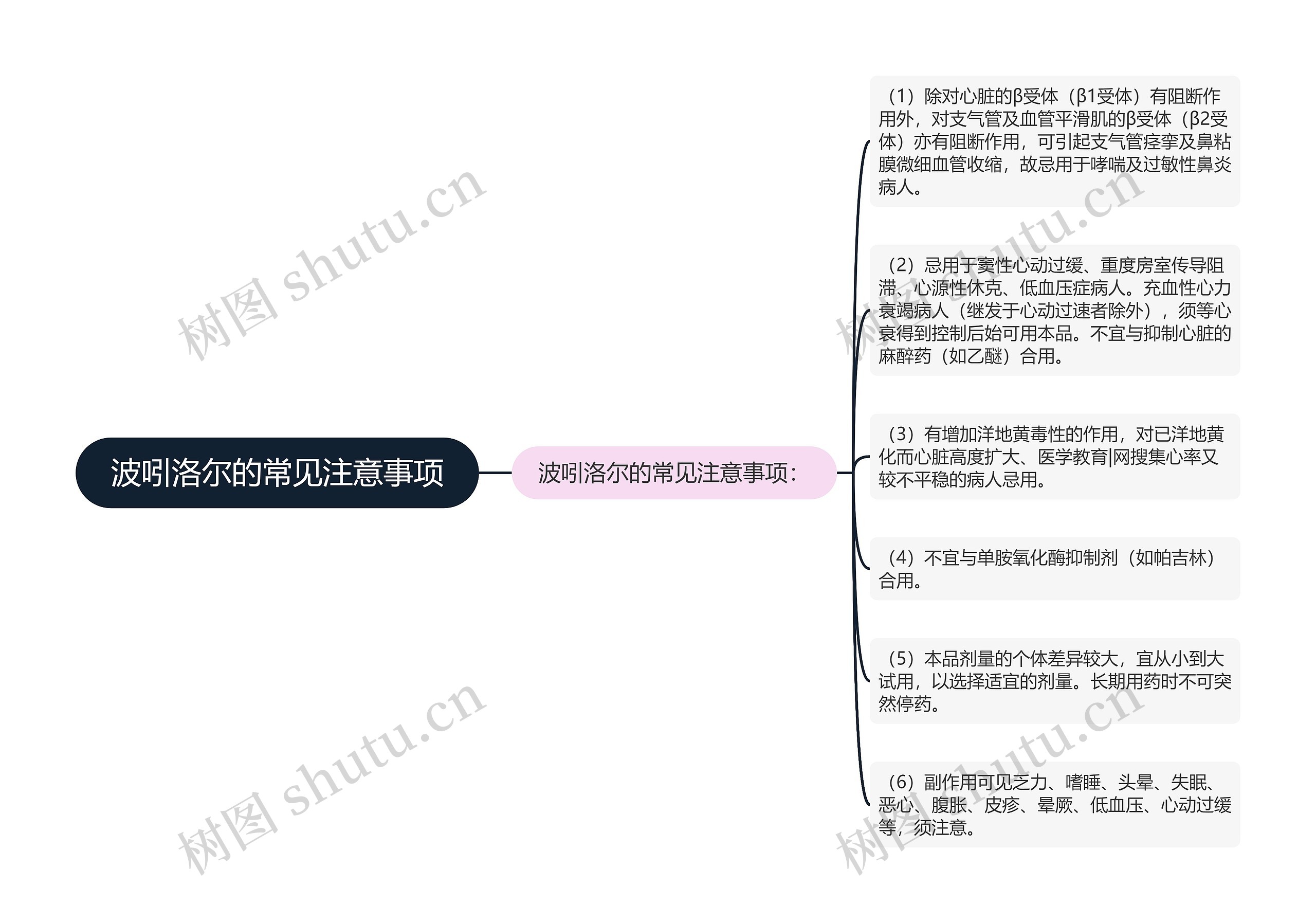 波吲洛尔的常见注意事项思维导图