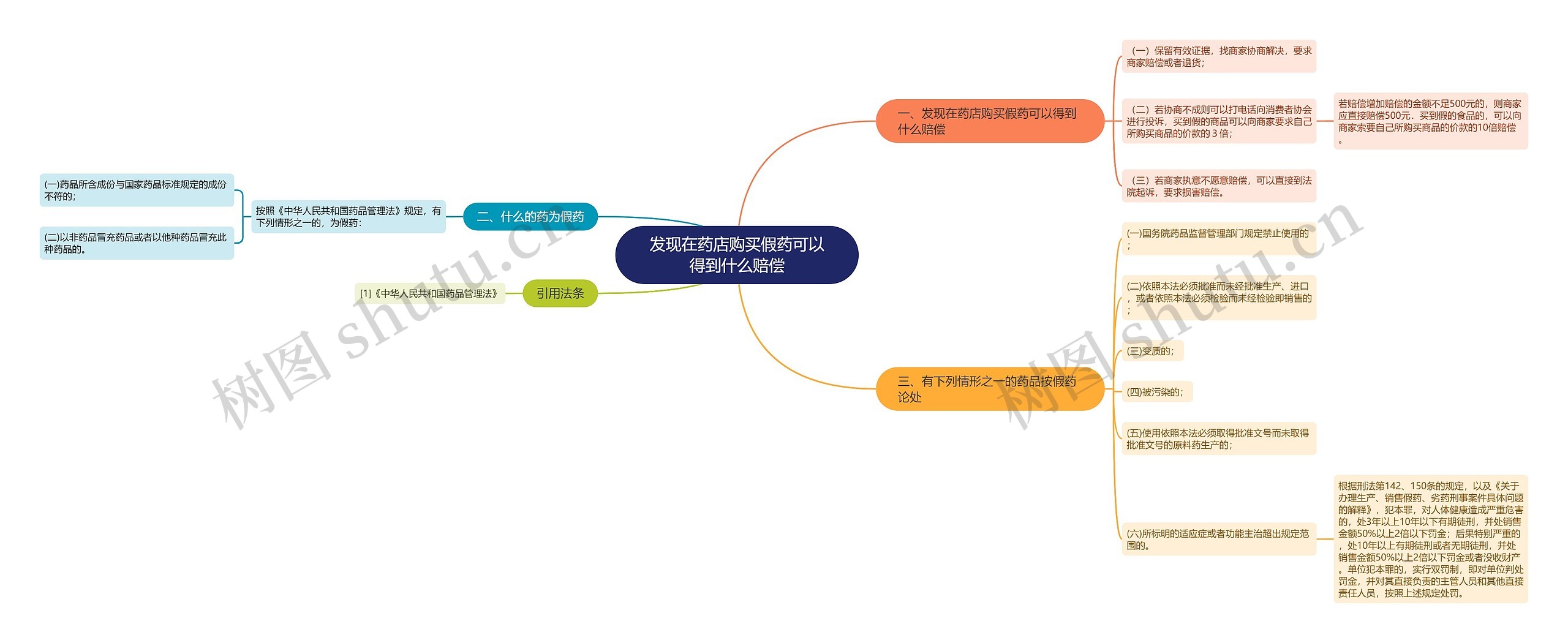 发现在药店购买假药可以得到什么赔偿 发现在药店购买假药可以得到什么赔偿