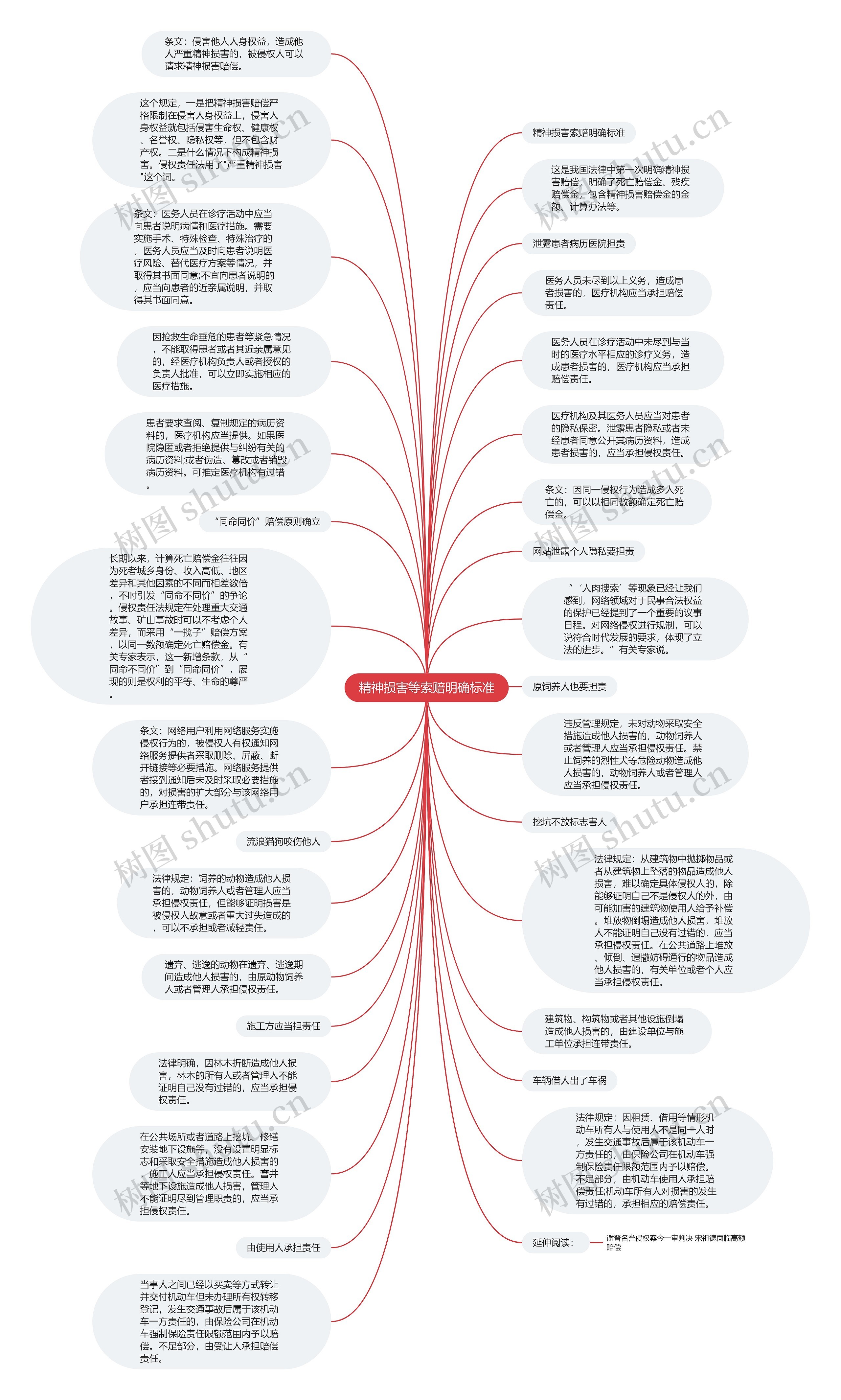 精神损害等索赔明确标准