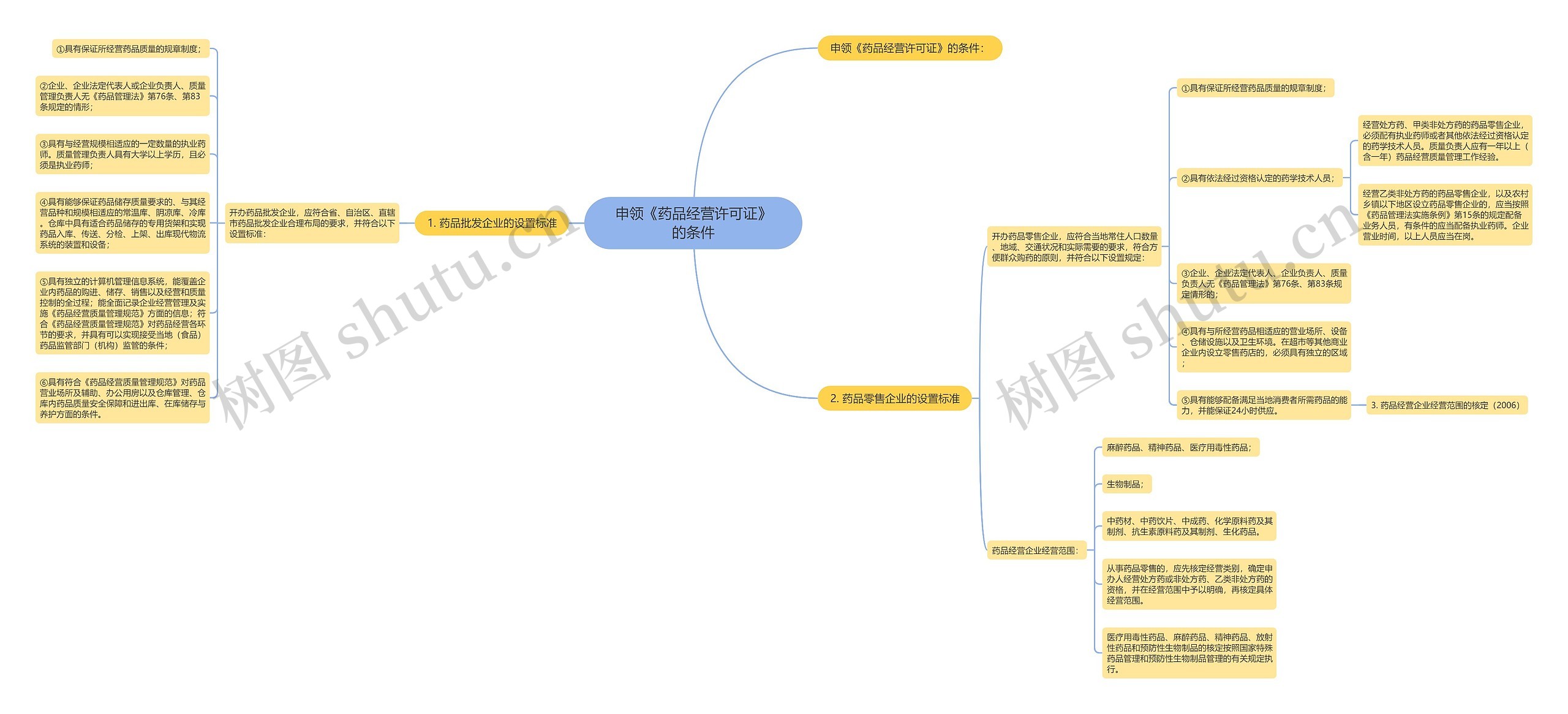 申领《药品经营许可证》的条件思维导图