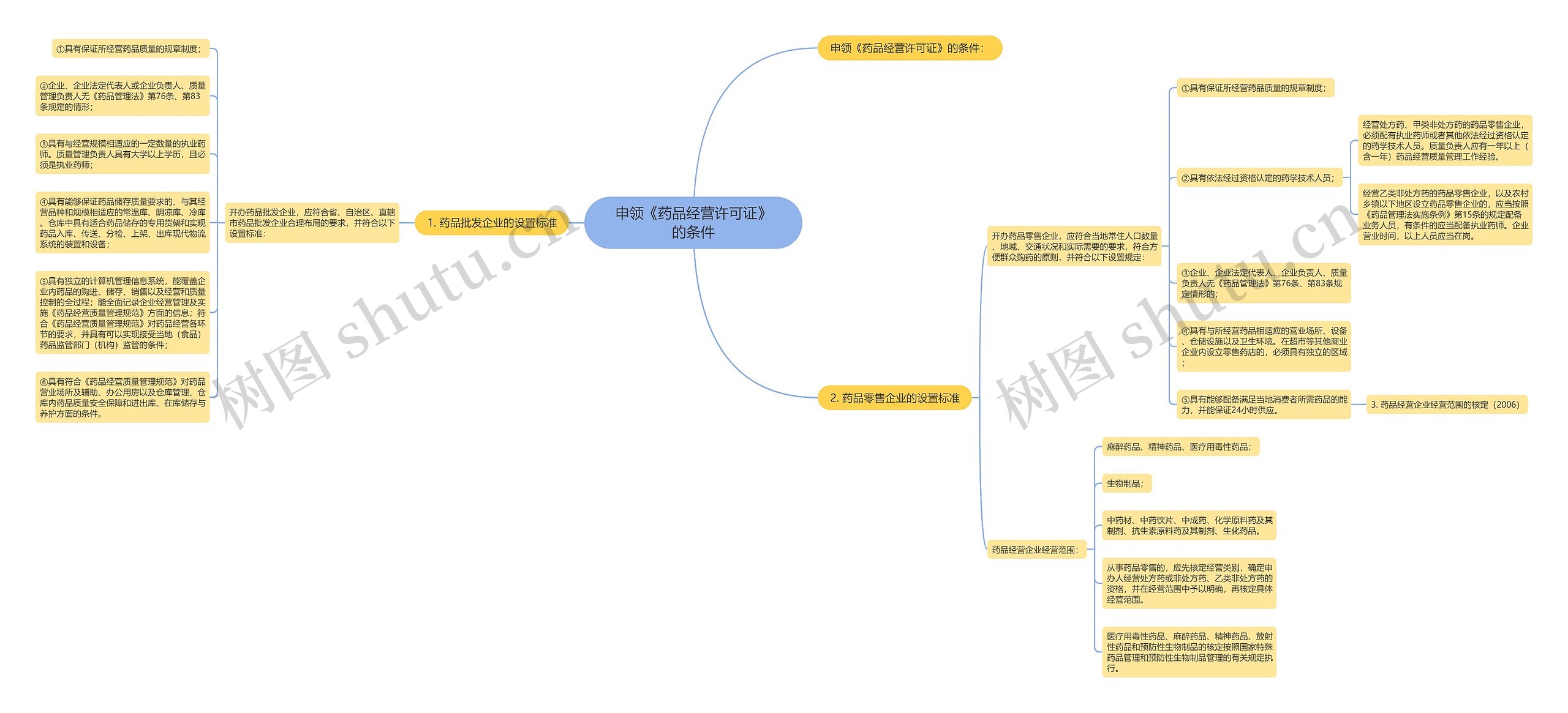 申领《药品经营许可证》的条件 申领《药品经营许可证》的条件