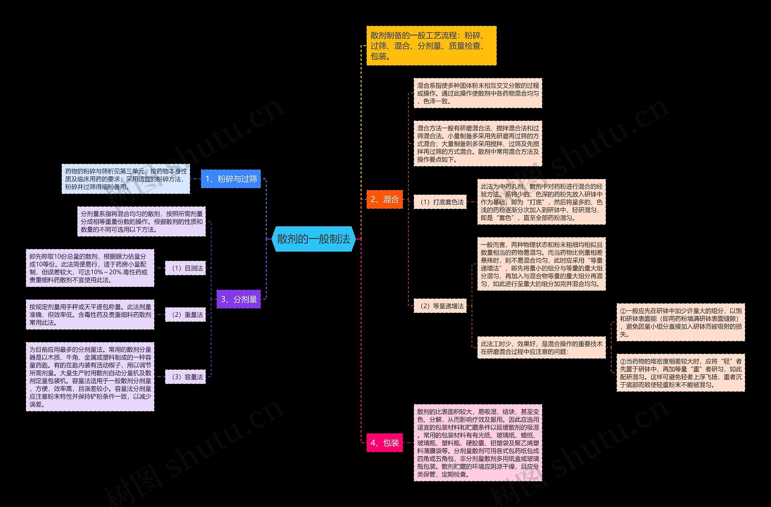 散剂的一般制法思维导图