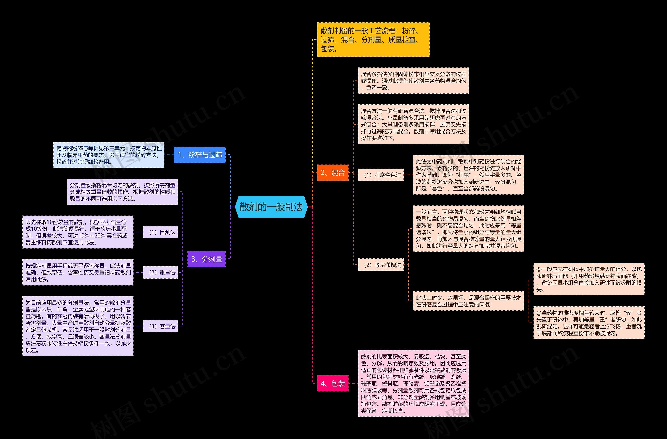 散剂的一般制法 散剂的一般制法
