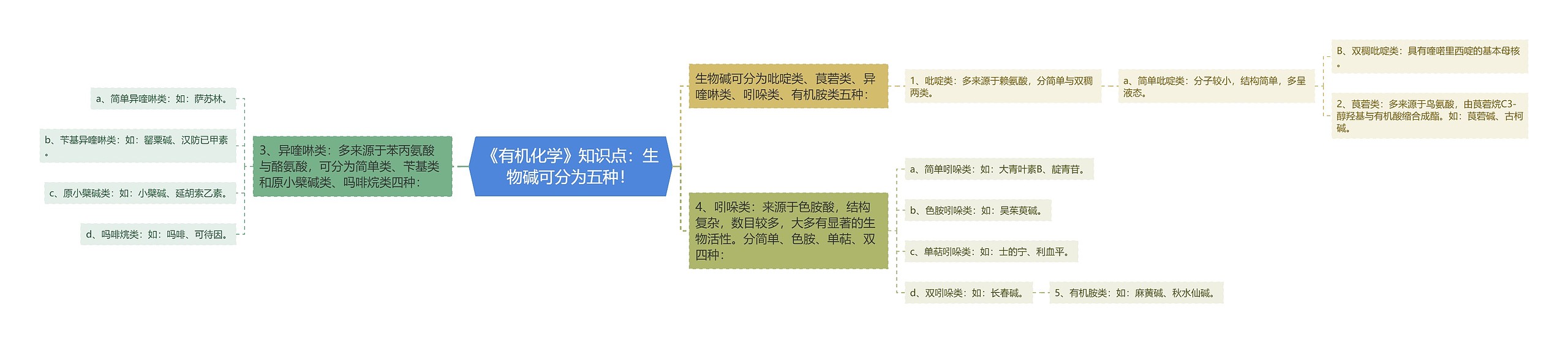 《有机化学》知识点：生物碱可分为五种！思维导图