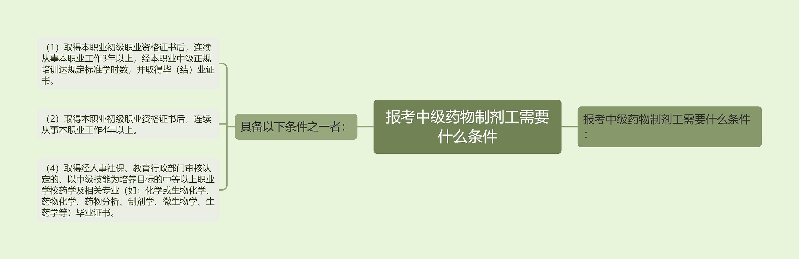 报考中级药物制剂工需要什么条件思维导图