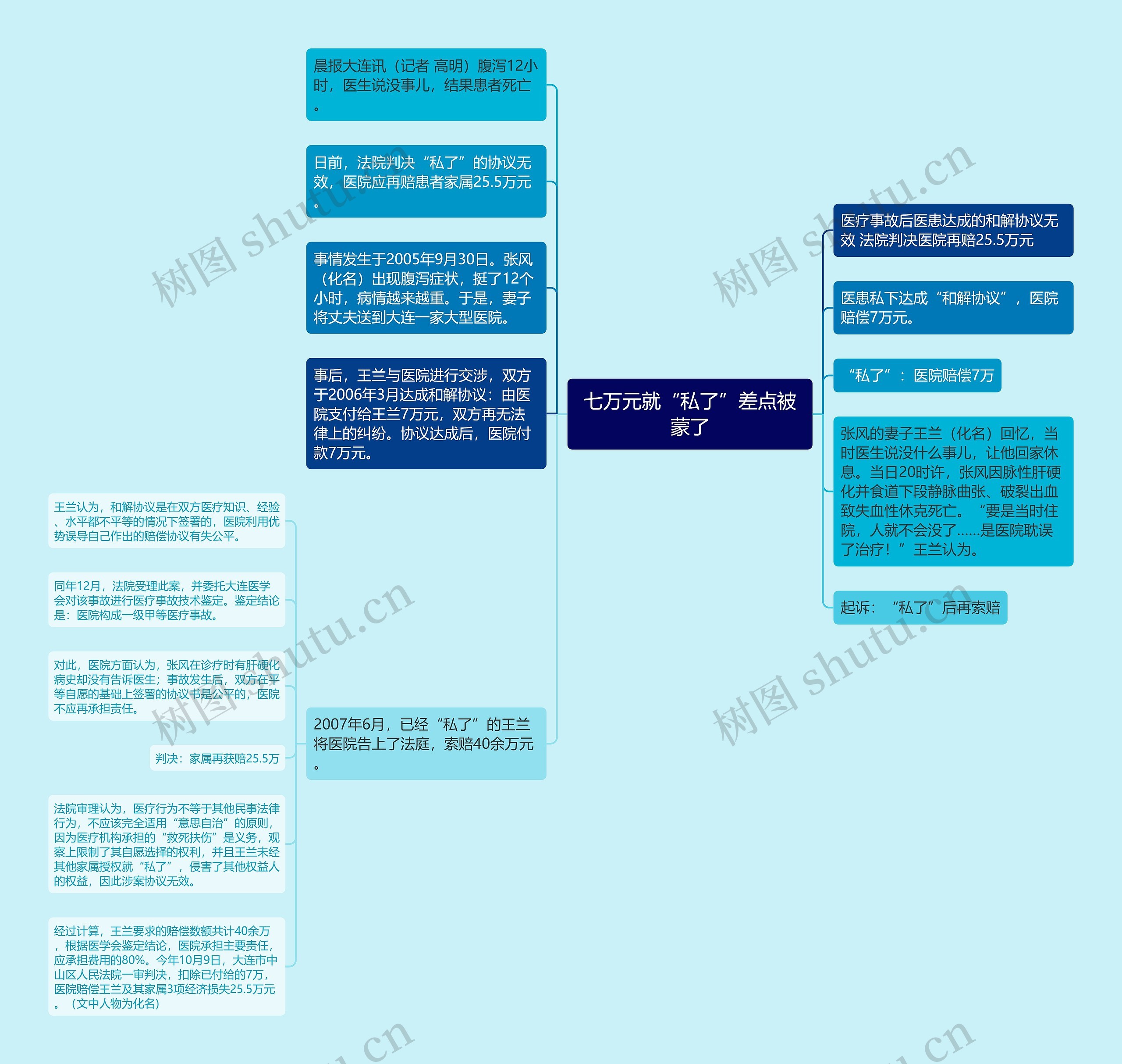 七万元就“私了”差点被蒙了思维导图