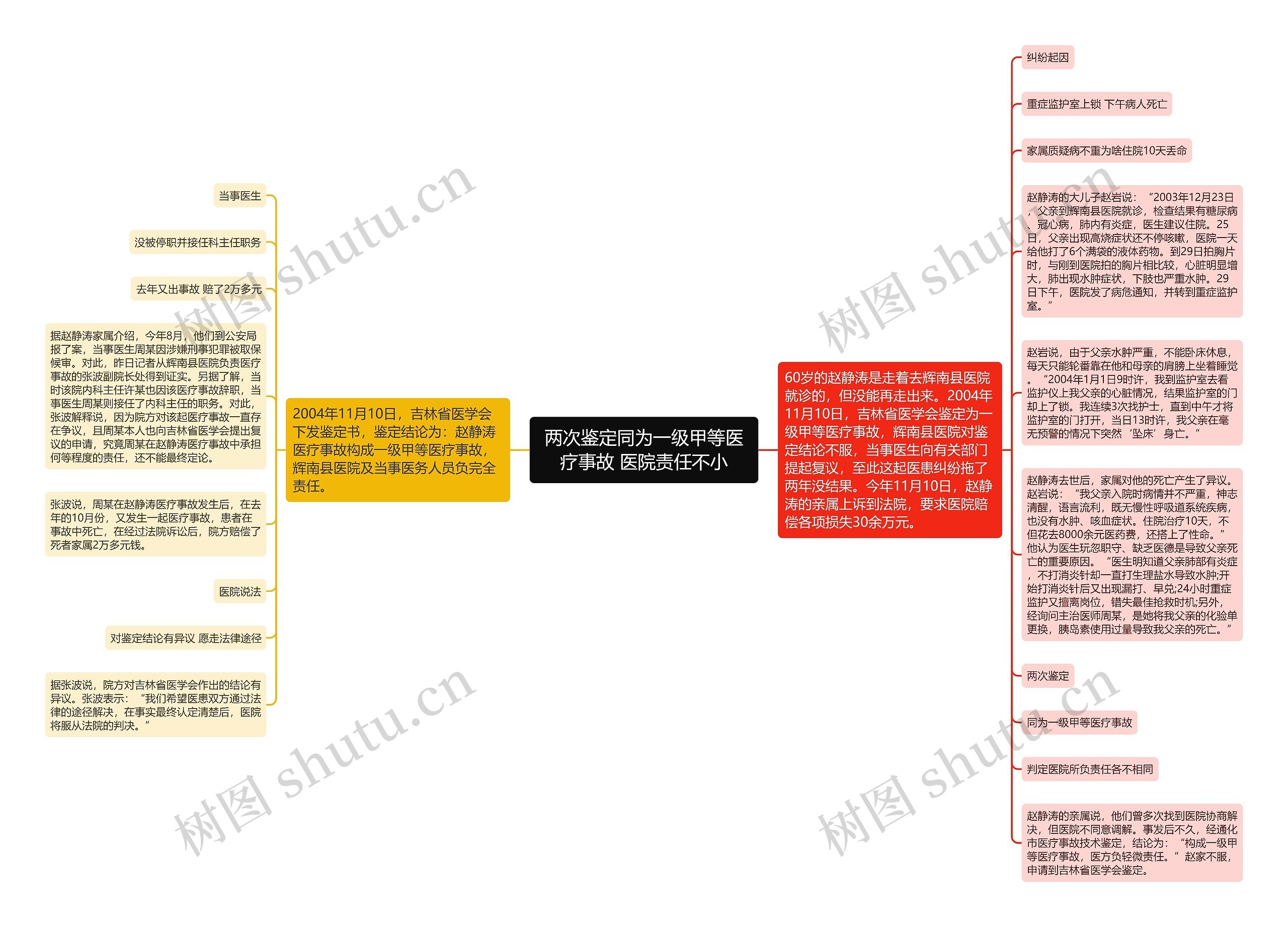 两次鉴定同为一级甲等医疗事故 医院责任不小思维导图