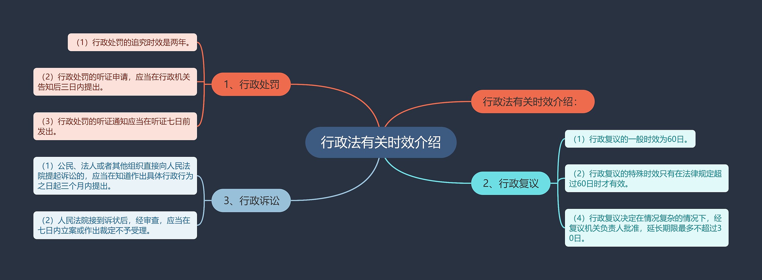 行政法有关时效介绍思维导图