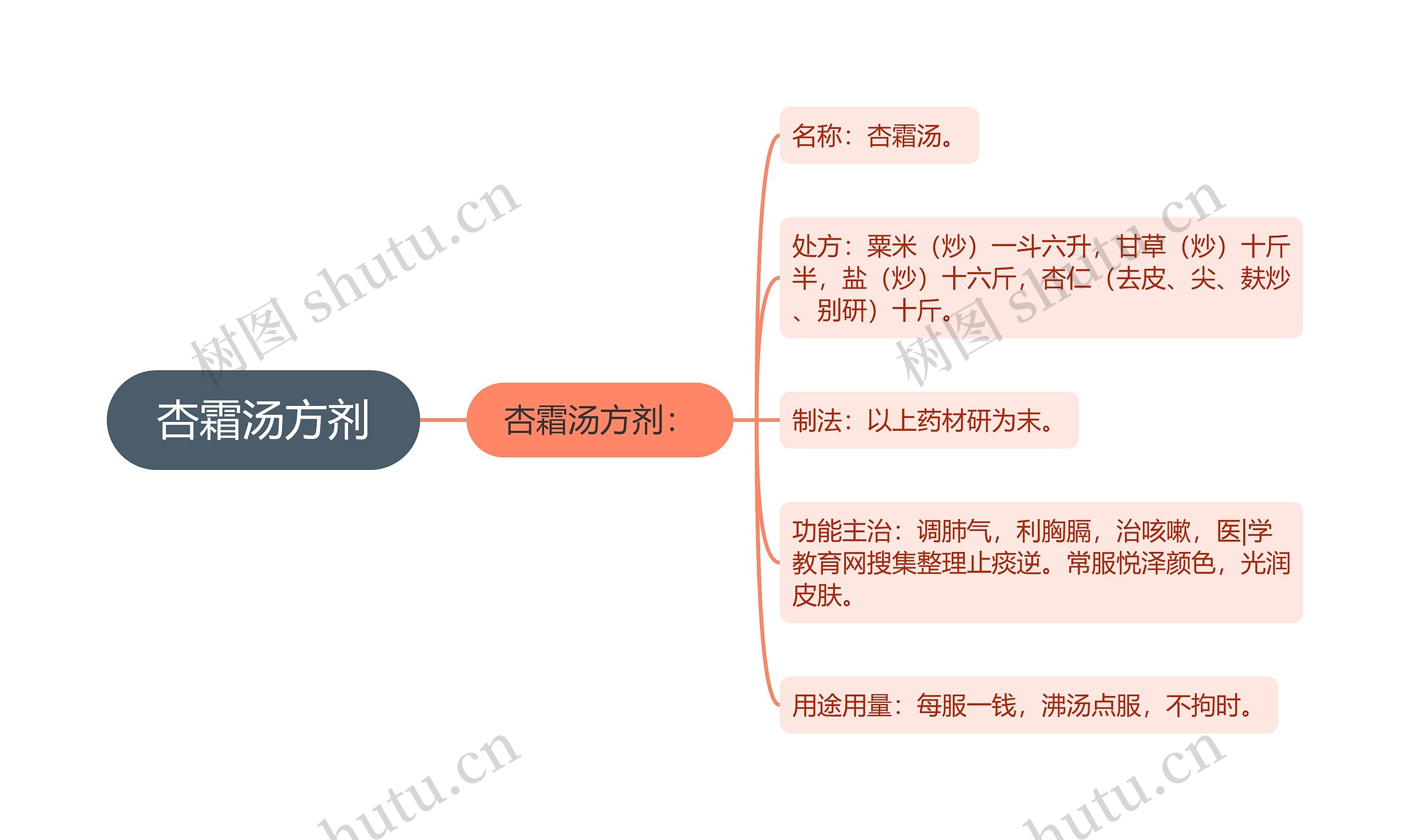 杏霜汤方剂思维导图