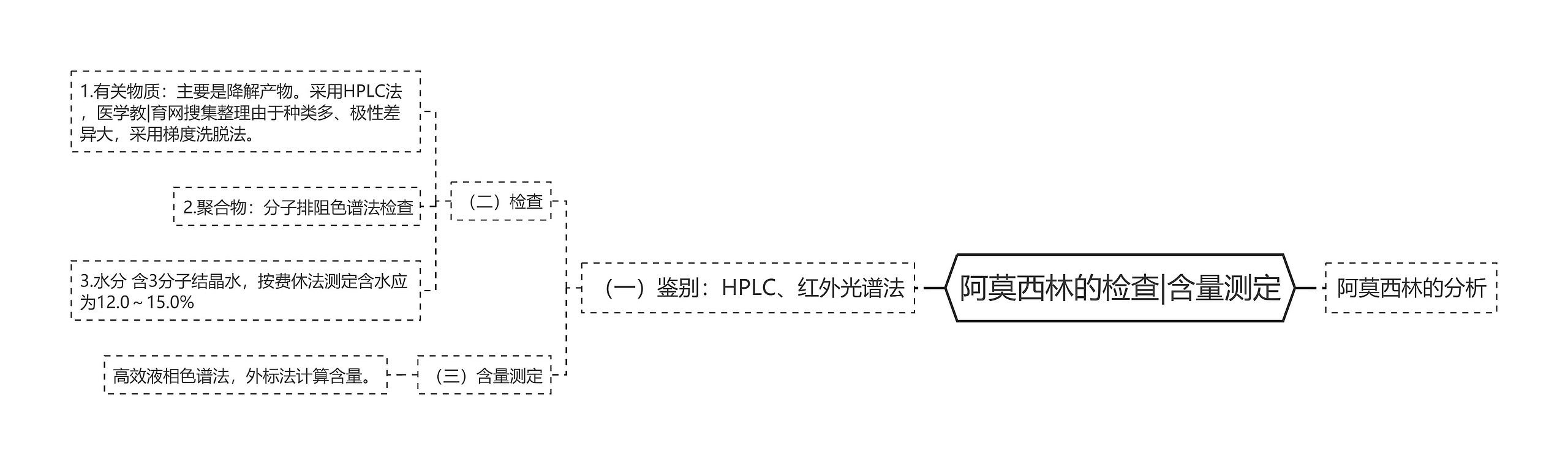 阿莫西林的检查|含量测定思维导图