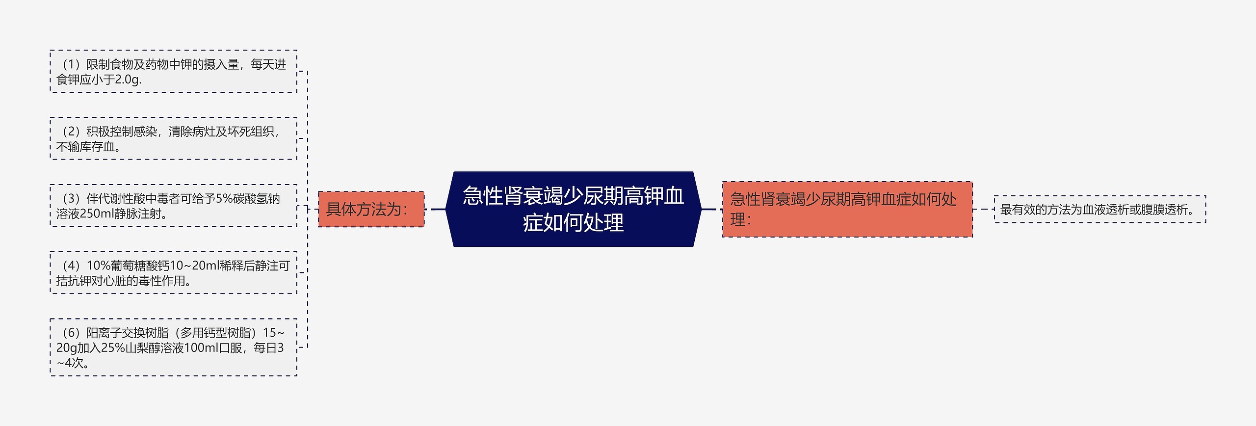 急性肾衰竭少尿期高钾血症如何处理思维导图