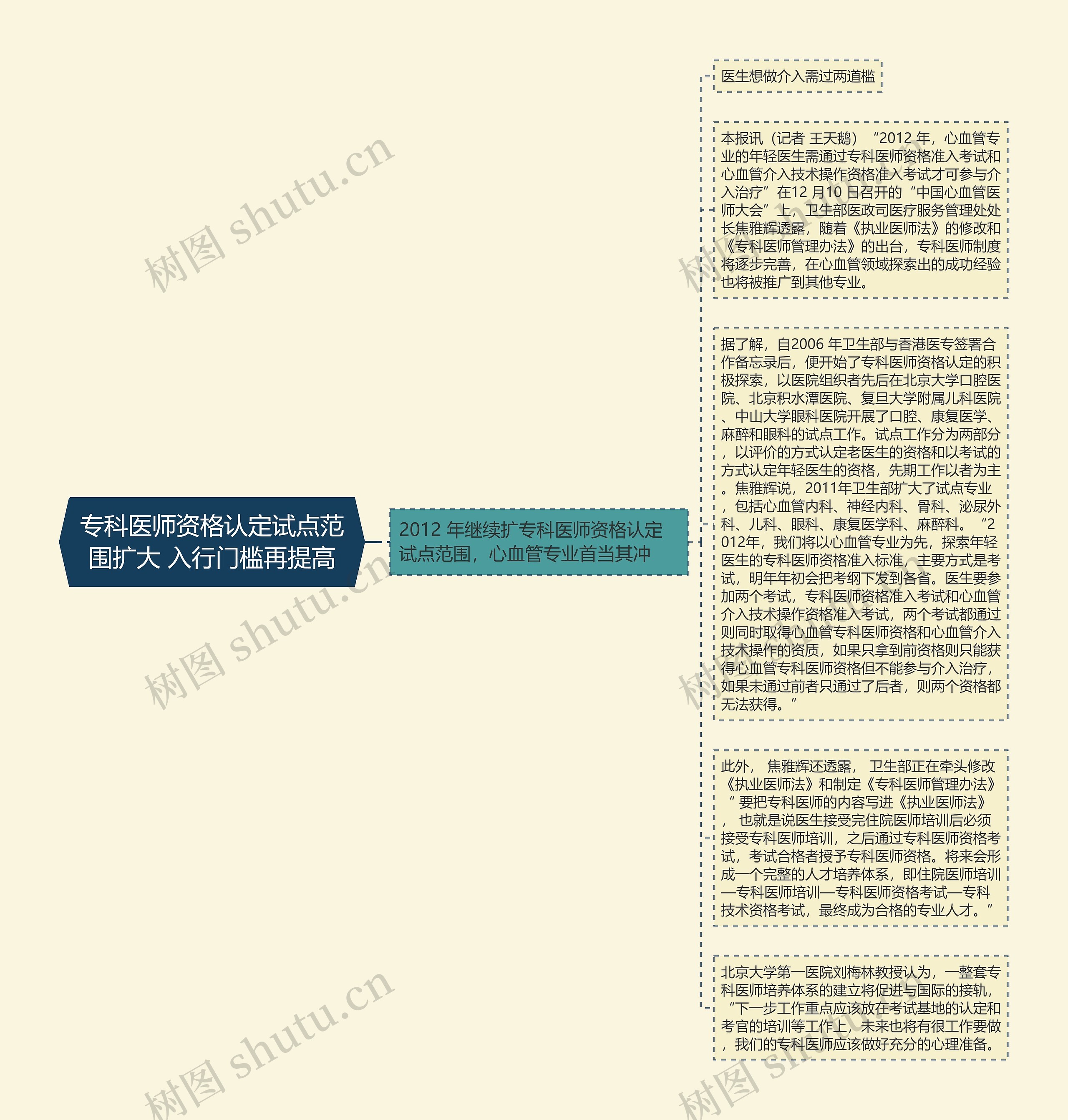 专科医师资格认定试点范围扩大 入行门槛再提高思维导图