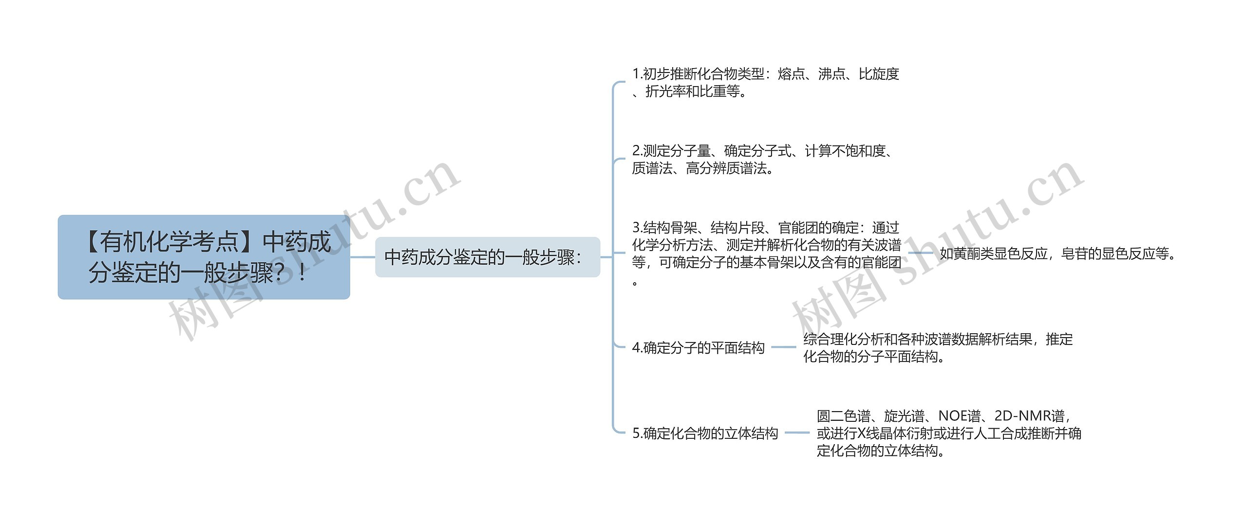 【有机化学考点】中药成分鉴定的一般步骤？！思维导图