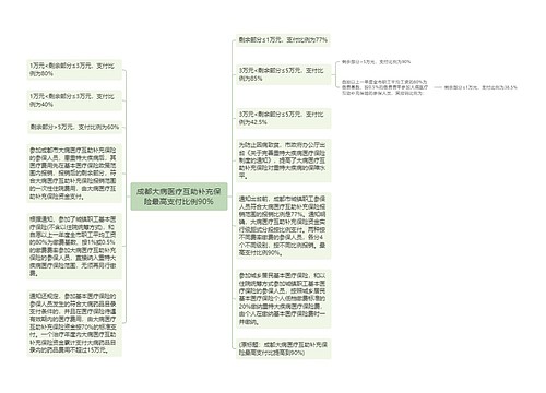 成都大病医疗互助补充保险最高支付比例90%