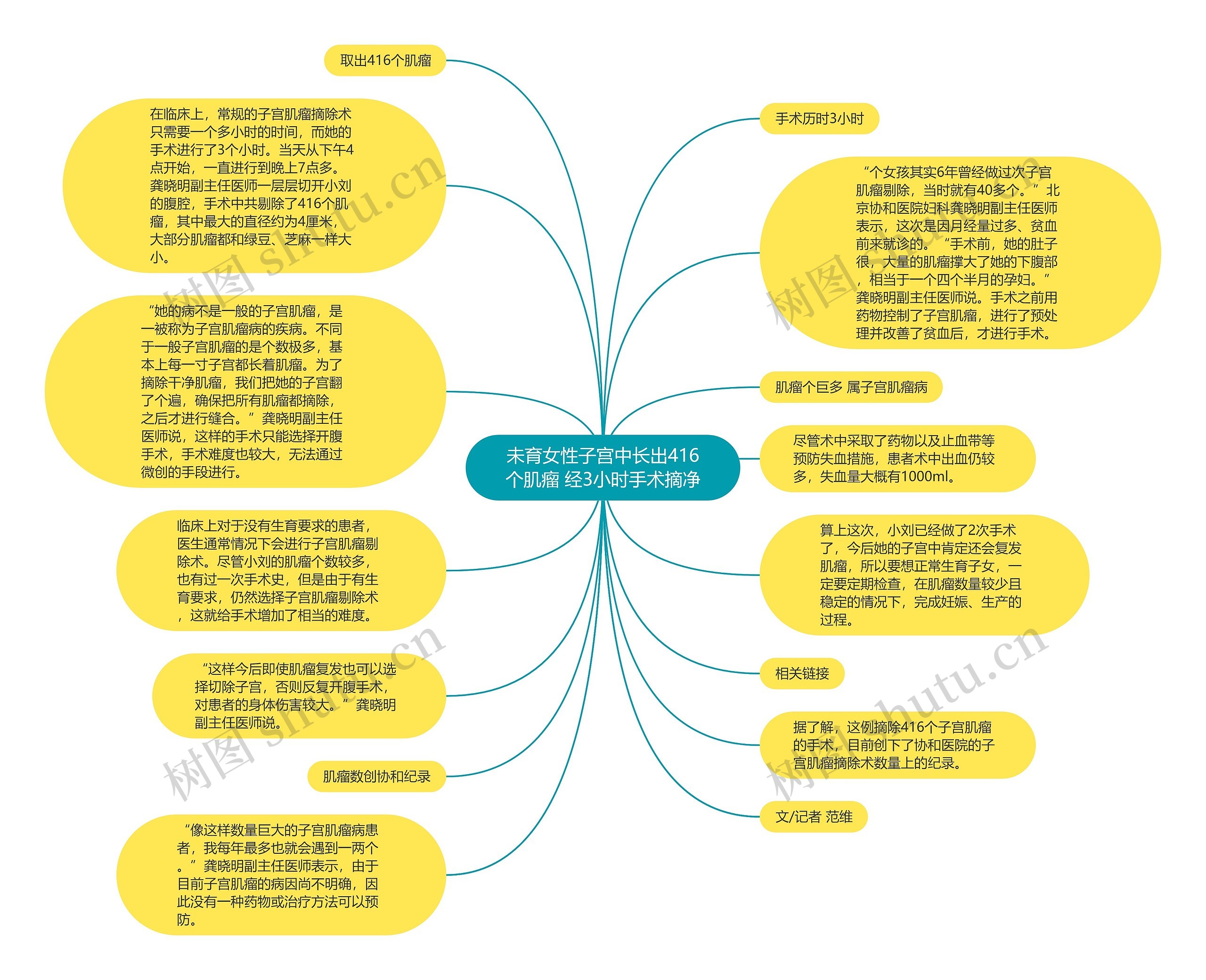 未育女性子宫中长出416个肌瘤 经3小时手术摘净思维导图