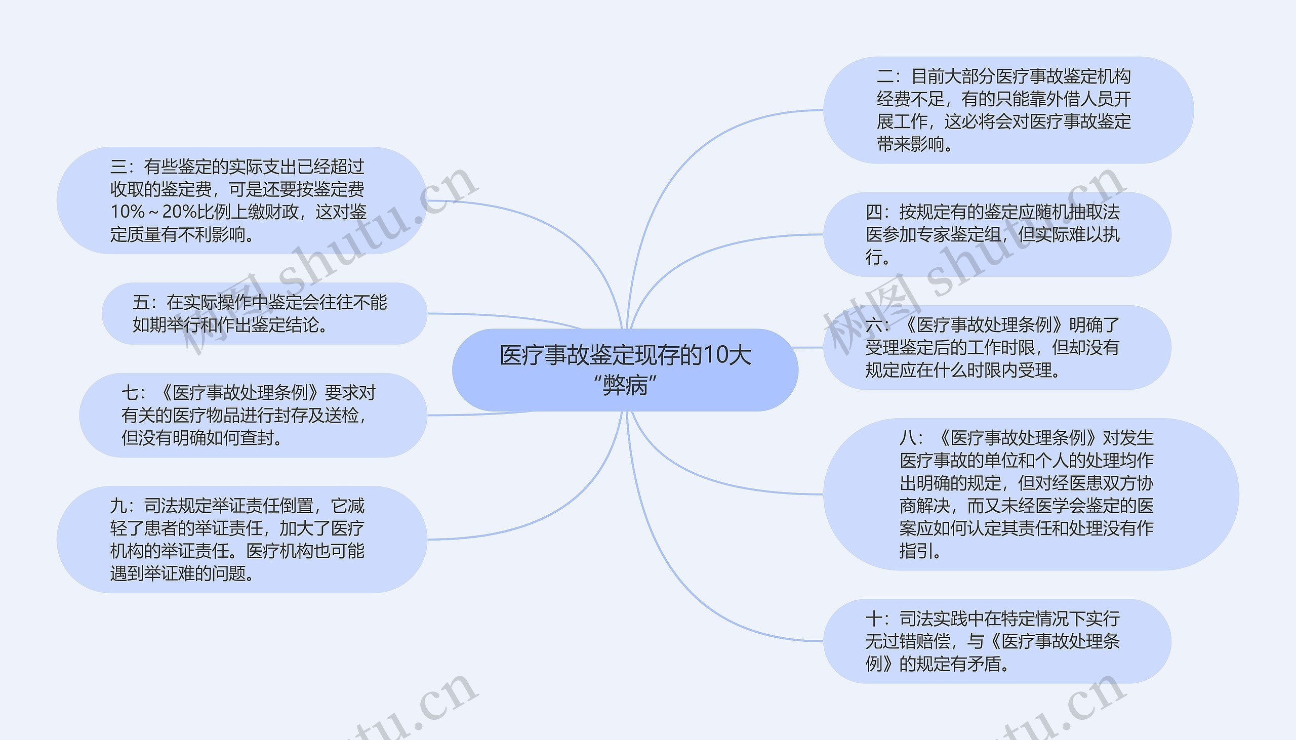 医疗事故鉴定现存的10大“弊病”思维导图