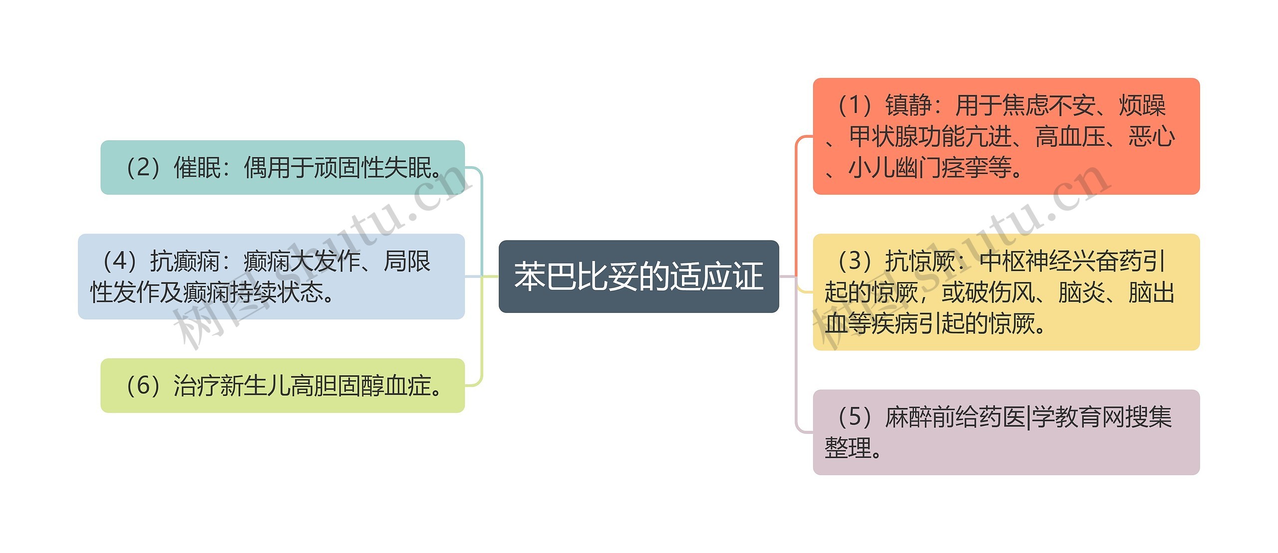 苯巴比妥的适应证思维导图