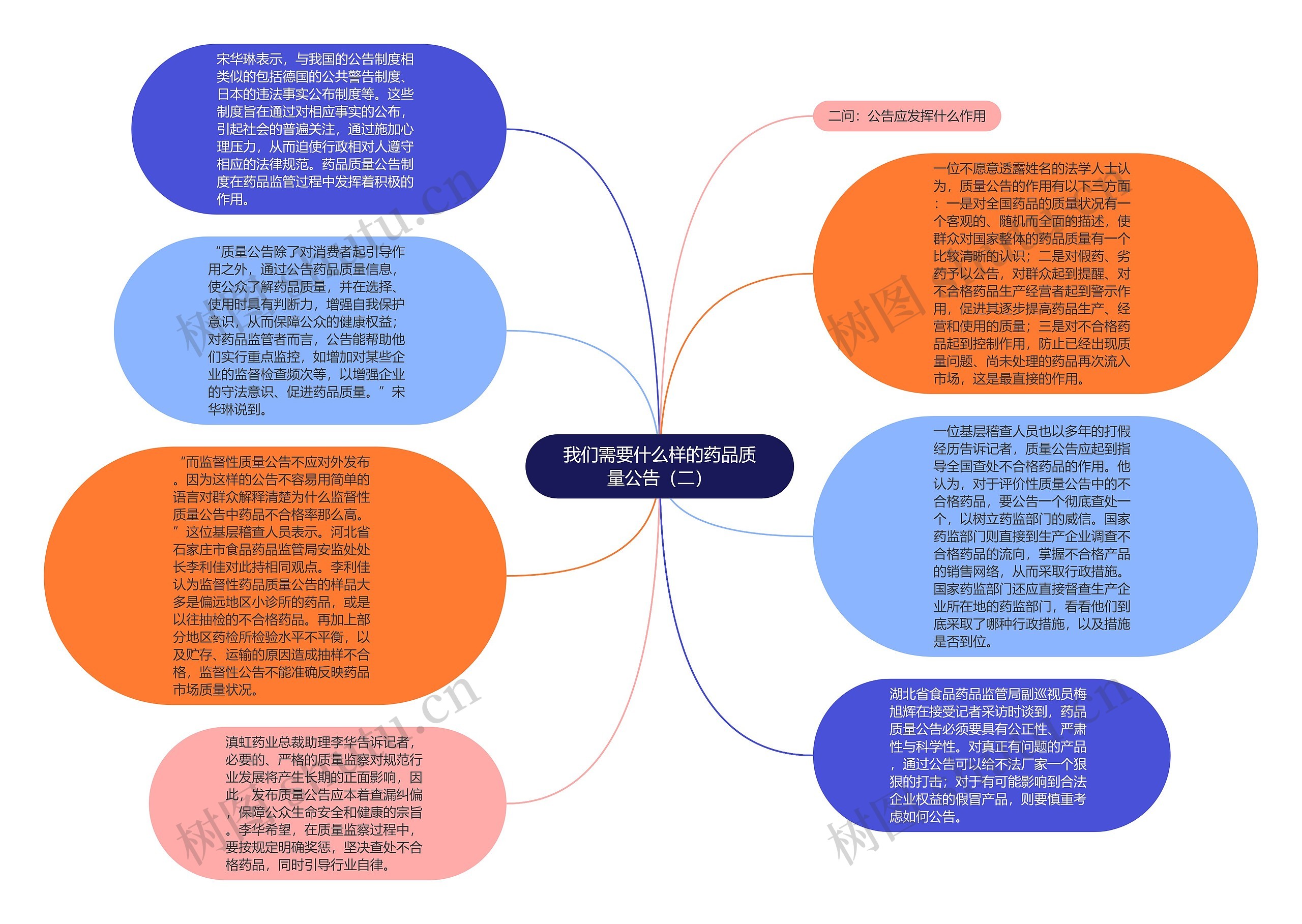 我们需要什么样的药品质量公告（二）思维导图