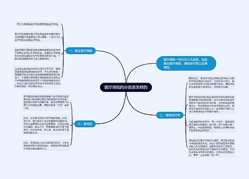 医疗保险的分类是怎样的