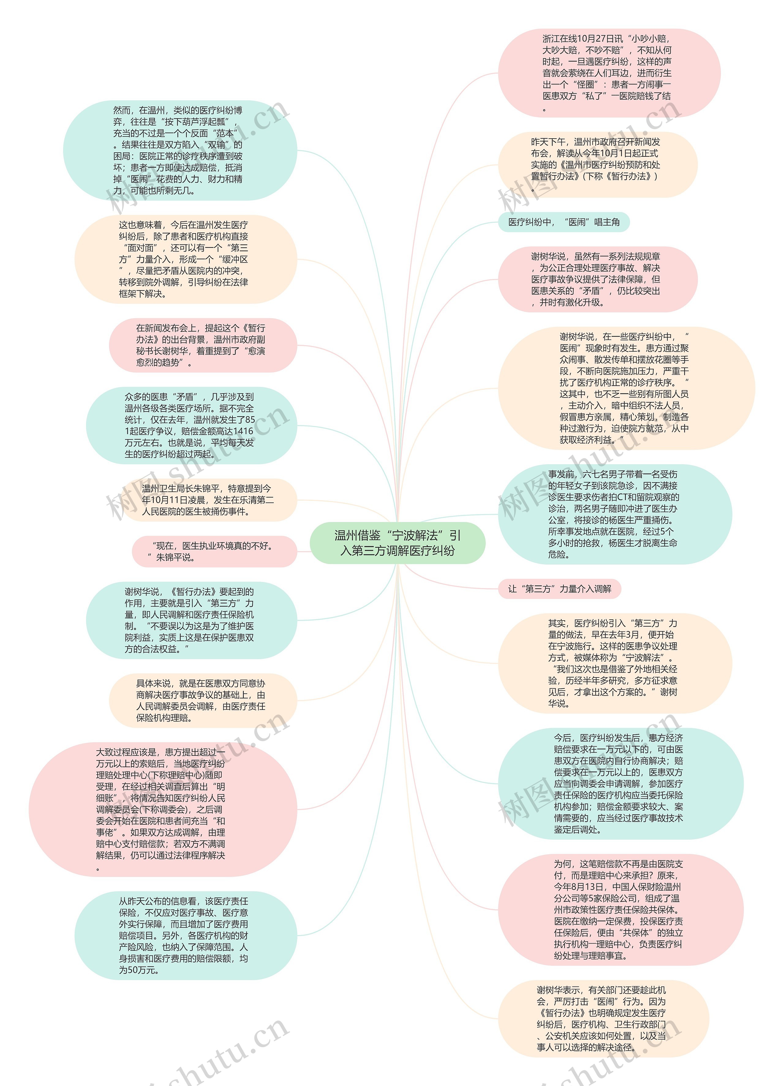 温州借鉴“宁波解法”引入第三方调解医疗纠纷思维导图