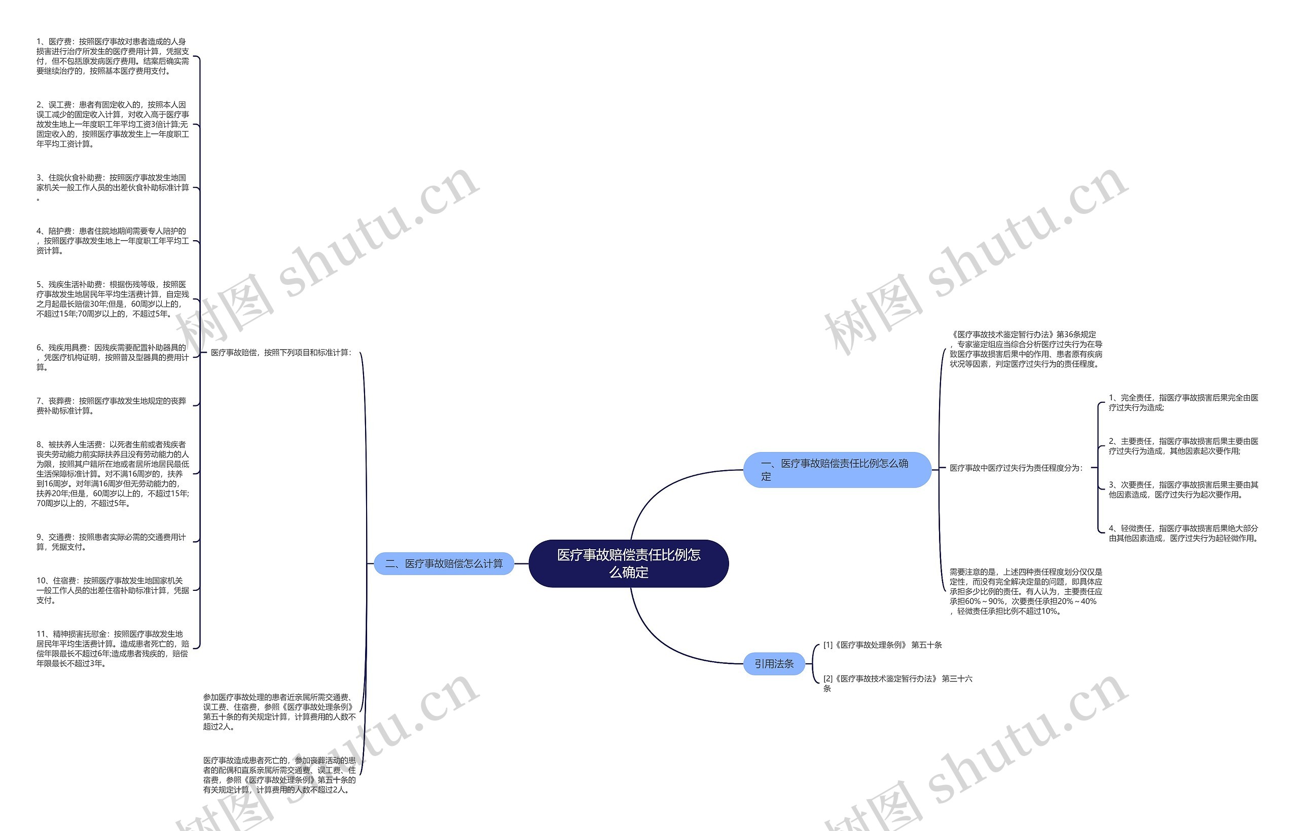 医疗事故赔偿责任比例怎么确定思维导图