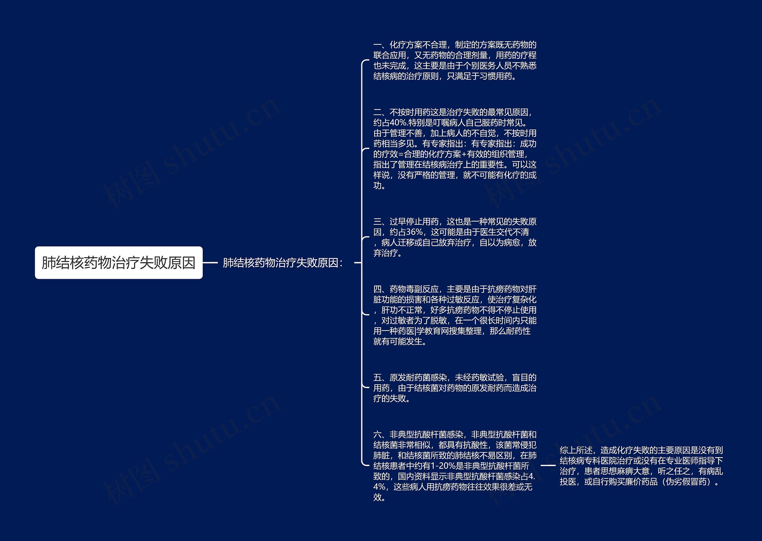 肺结核药物治疗失败原因思维导图