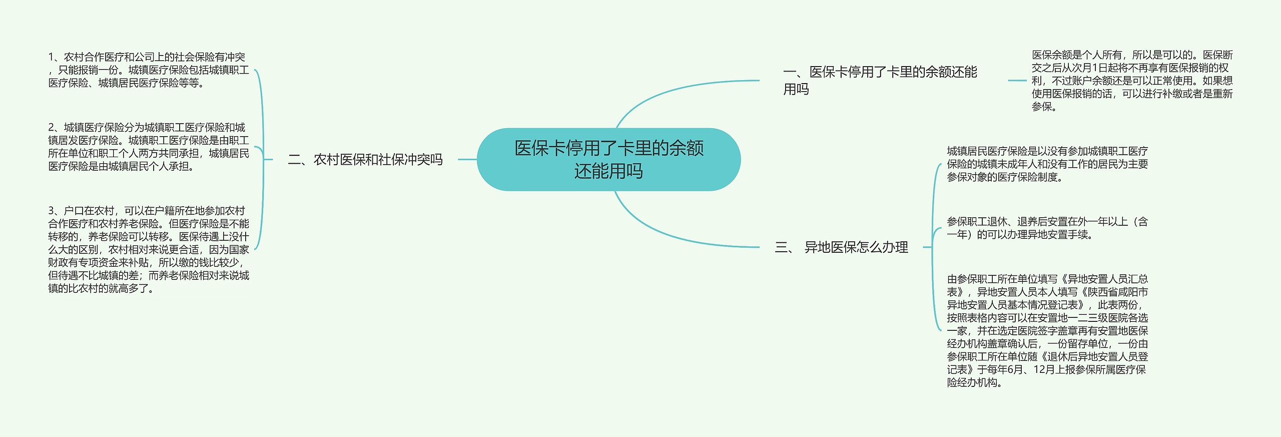 医保卡停用了卡里的余额还能用吗思维导图