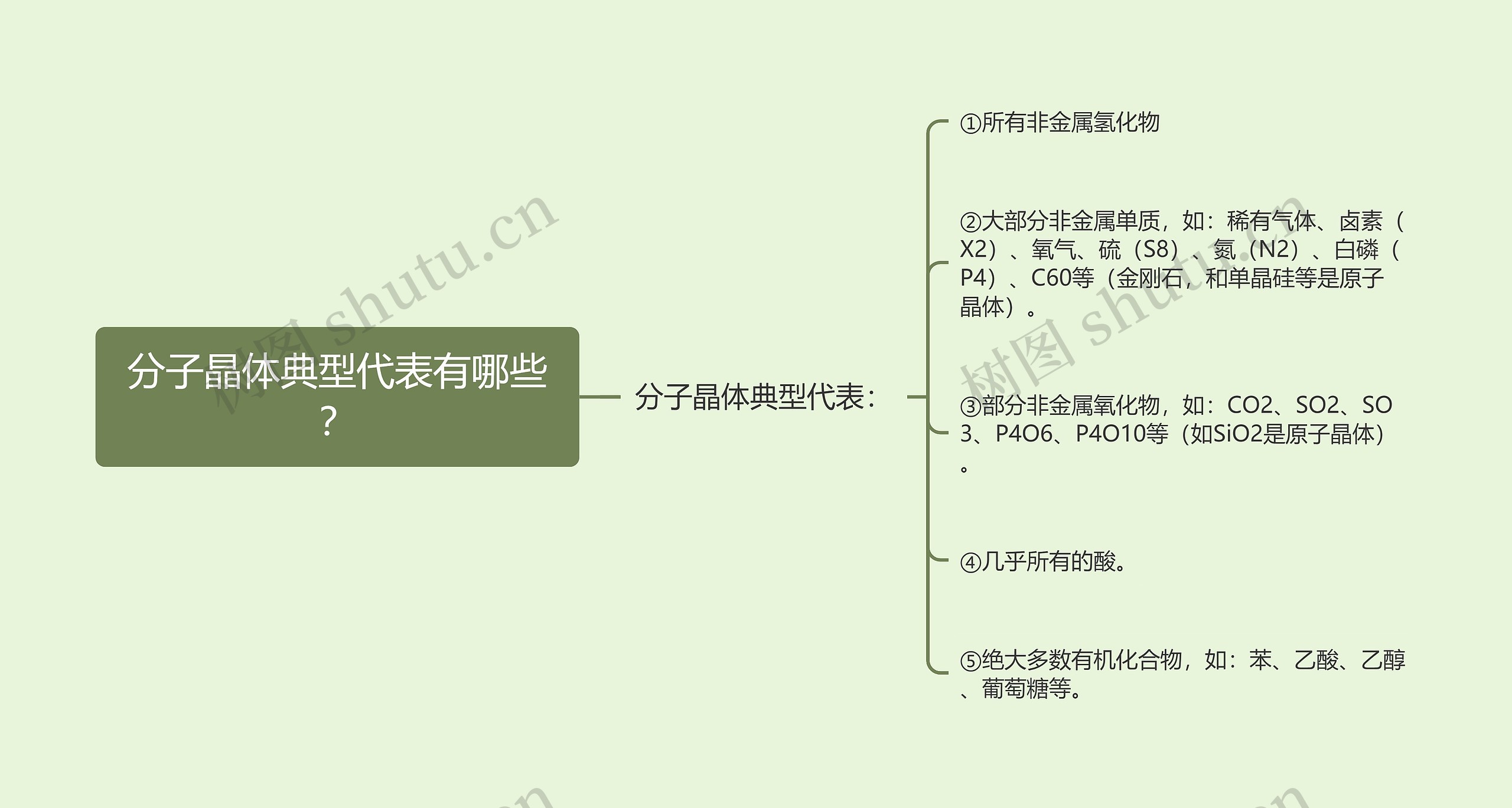 分子晶体典型代表有哪些？思维导图