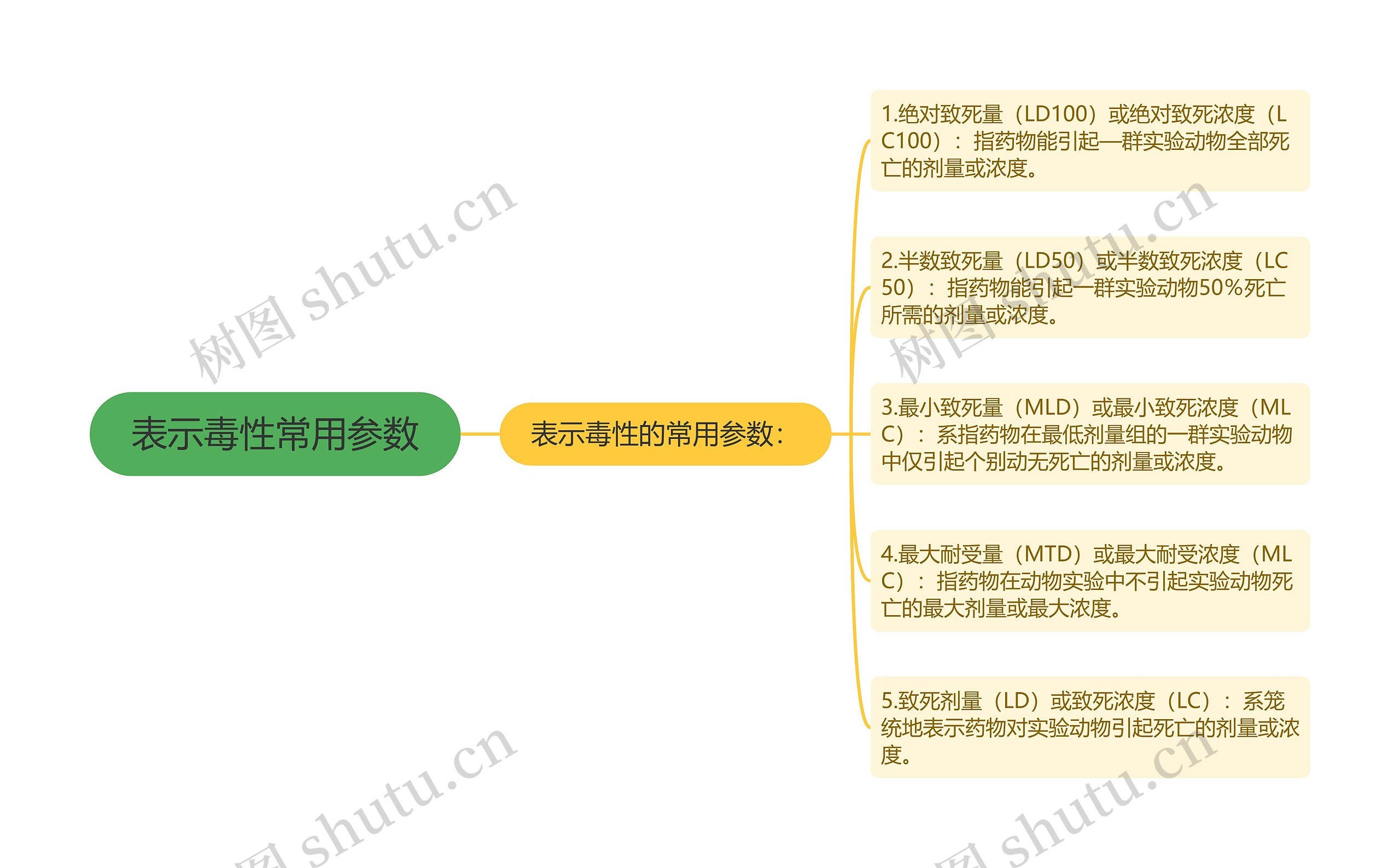 表示毒性常用参数思维导图