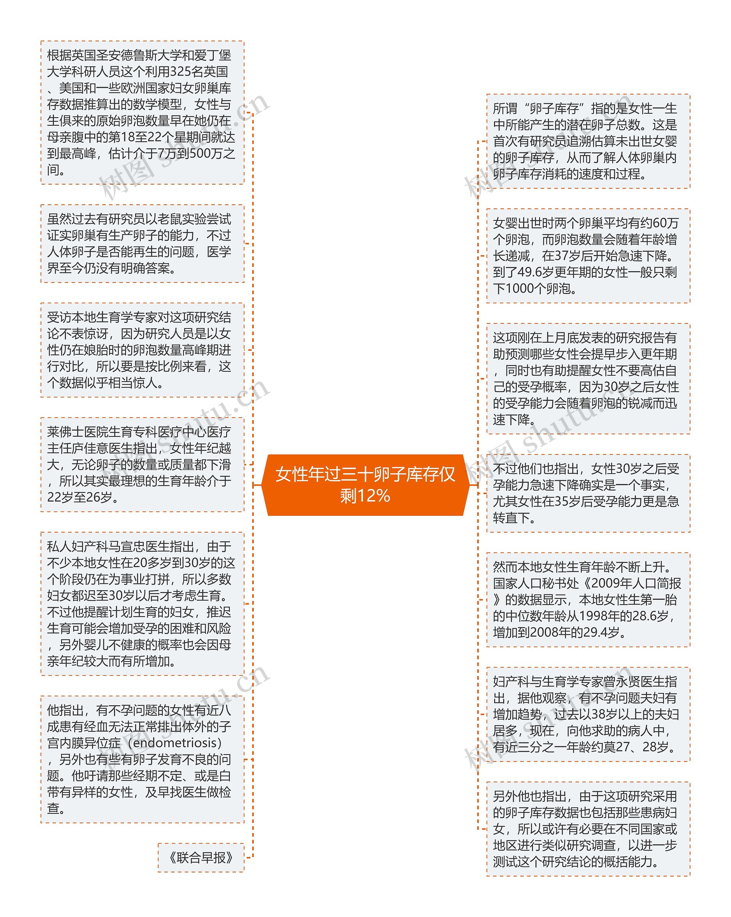 女性年过三十卵子库存仅剩12%思维导图