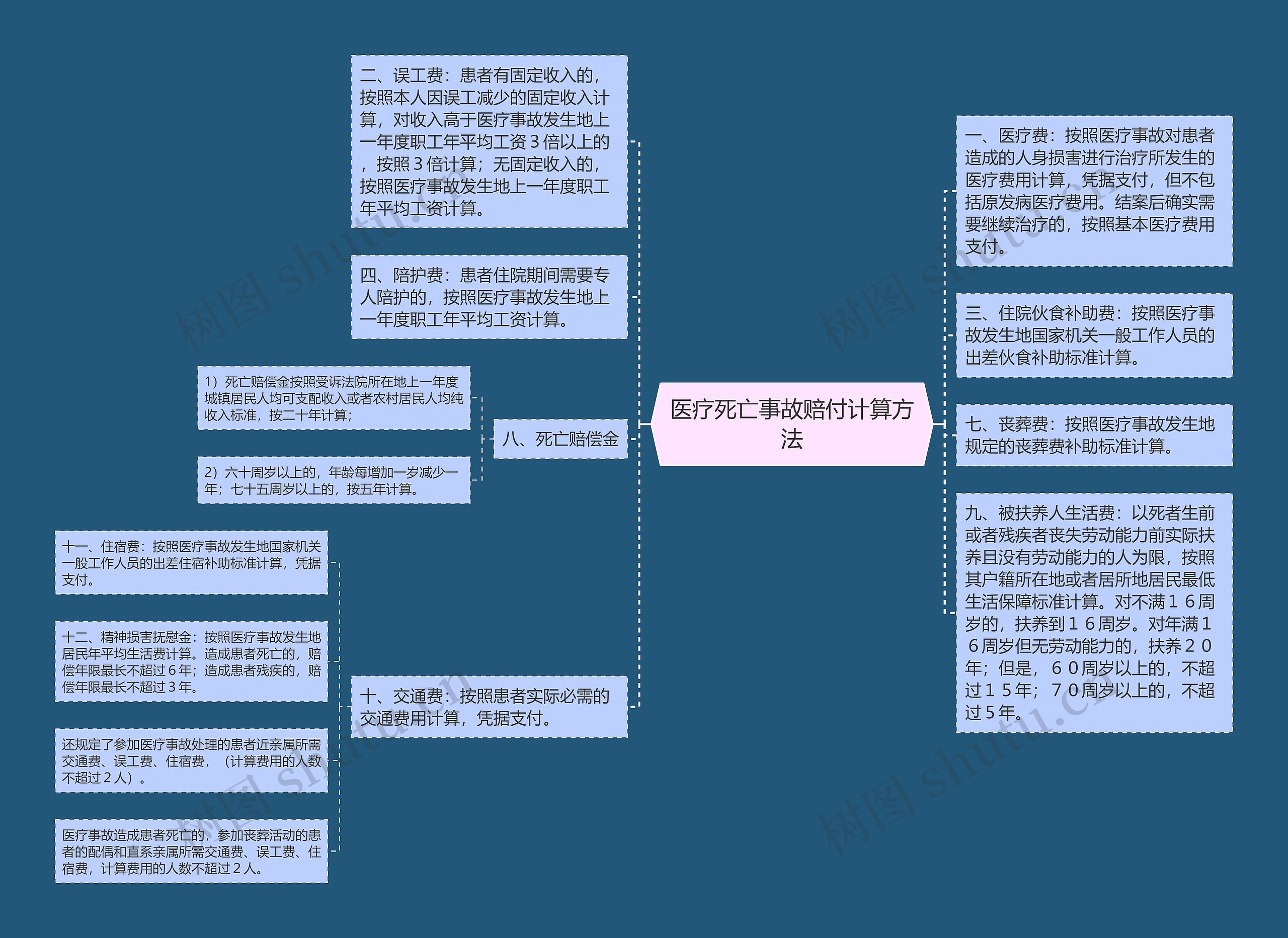 医疗死亡事故赔付计算方法