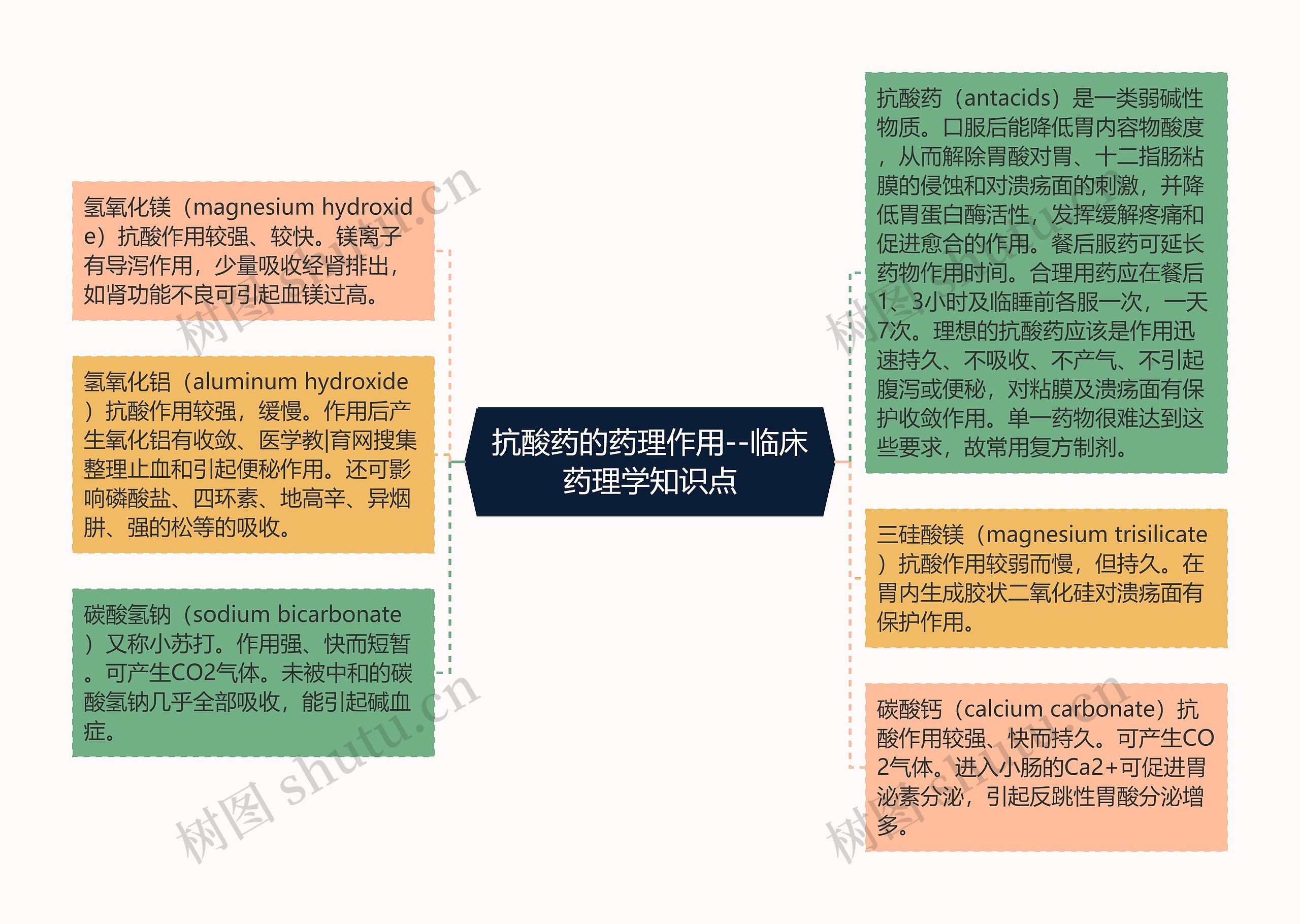 抗酸药的药理作用--临床药理学知识点