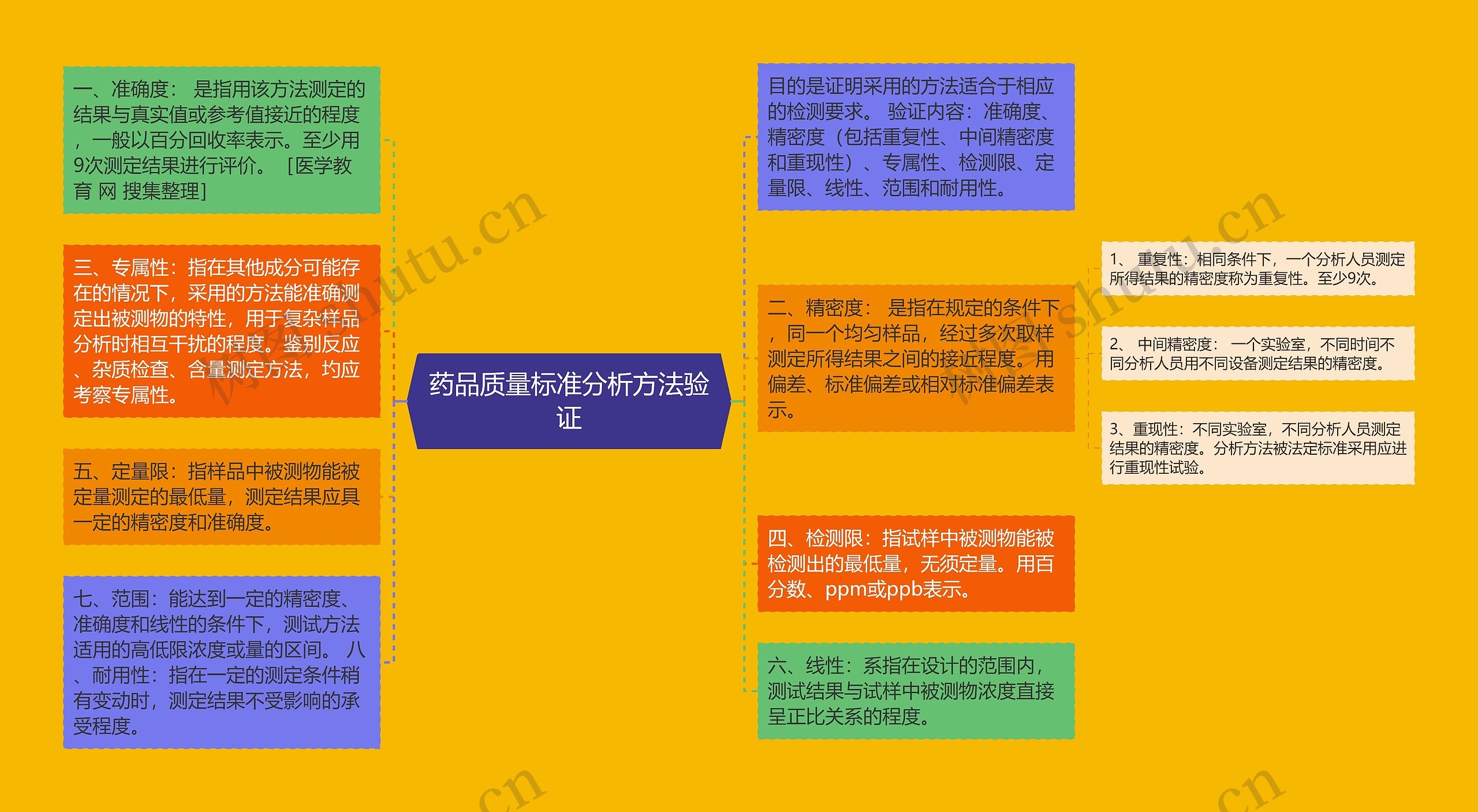 药品质量标准分析方法验证思维导图