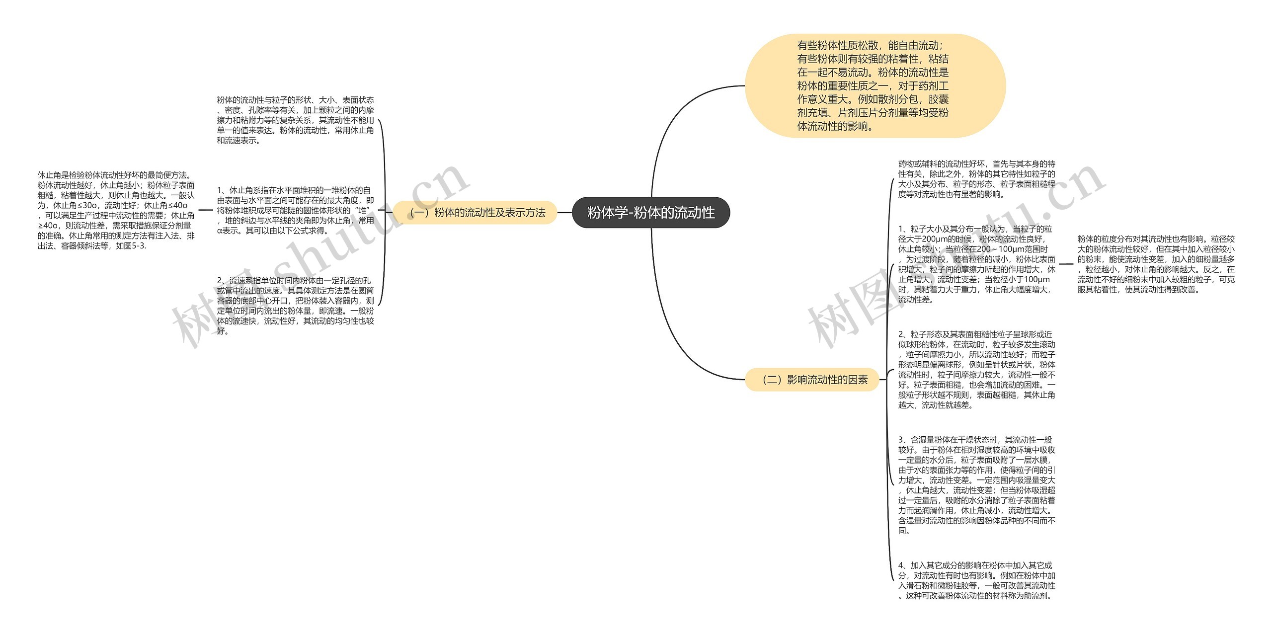 粉体学-粉体的流动性思维导图