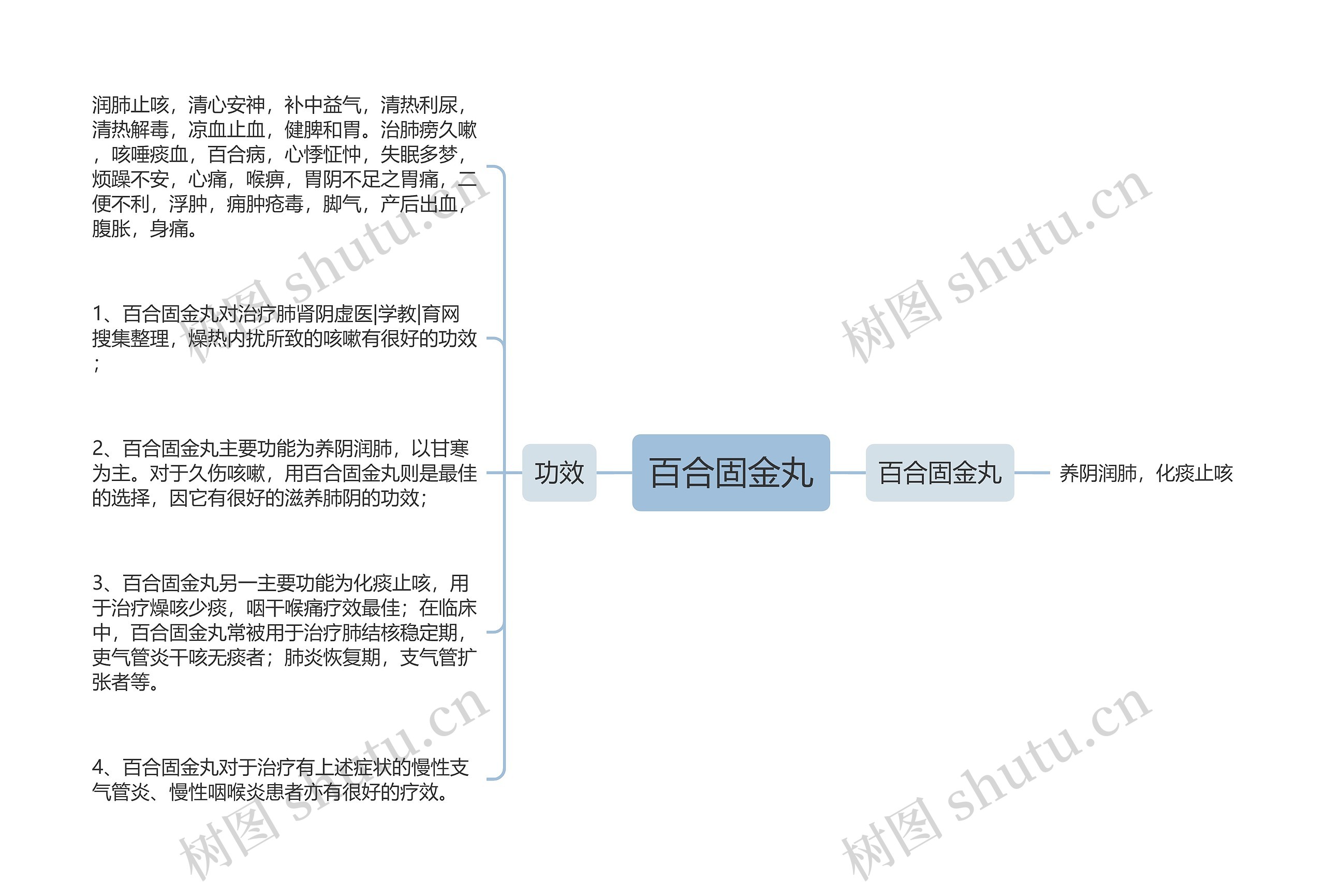 百合固金丸思维导图