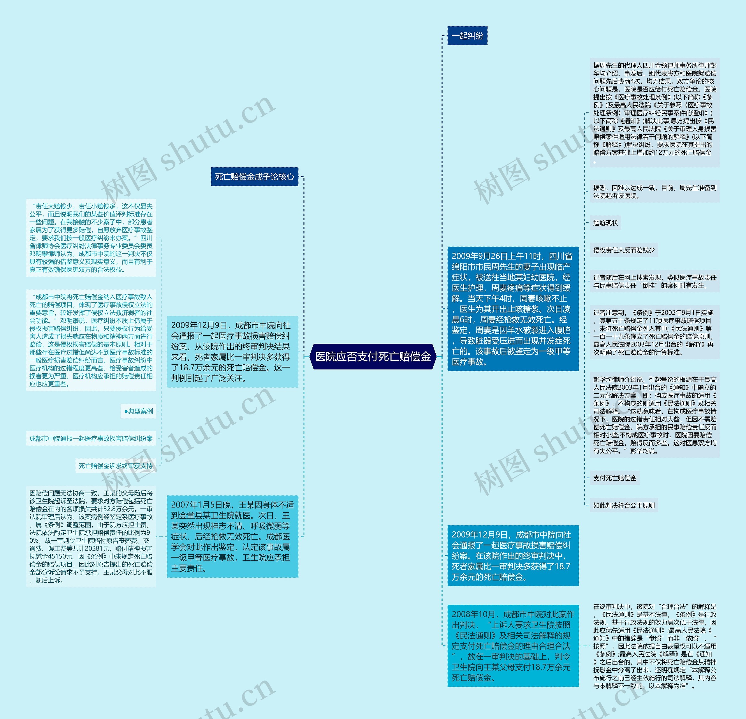 医院应否支付死亡赔偿金思维导图