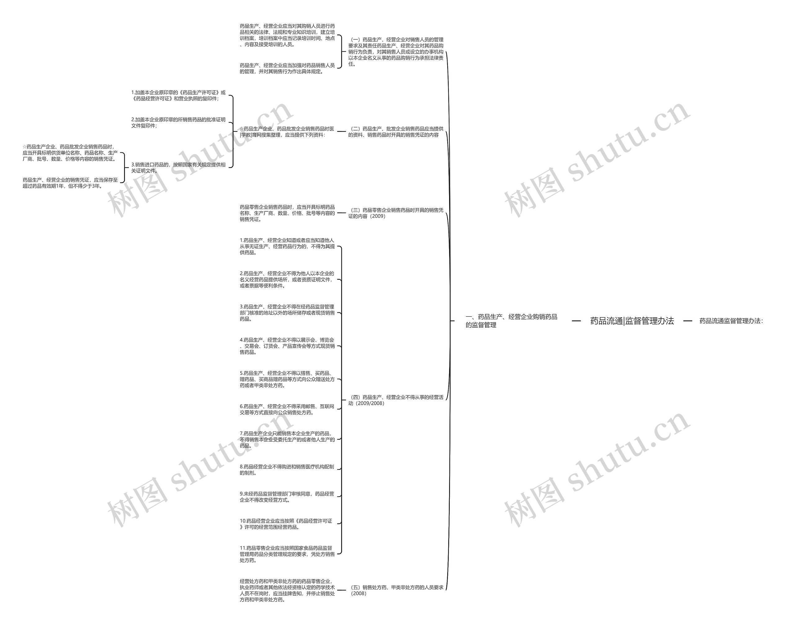 药品流通|监督管理办法思维导图