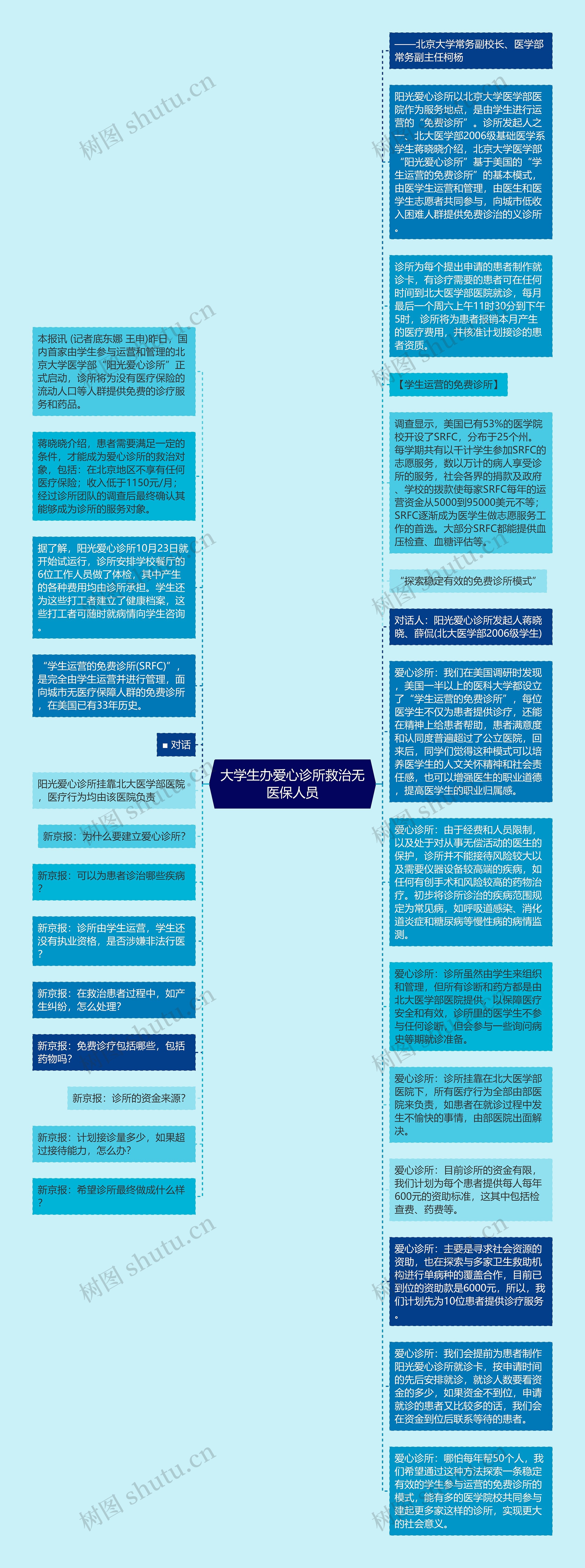 大学生办爱心诊所救治无医保人员思维导图