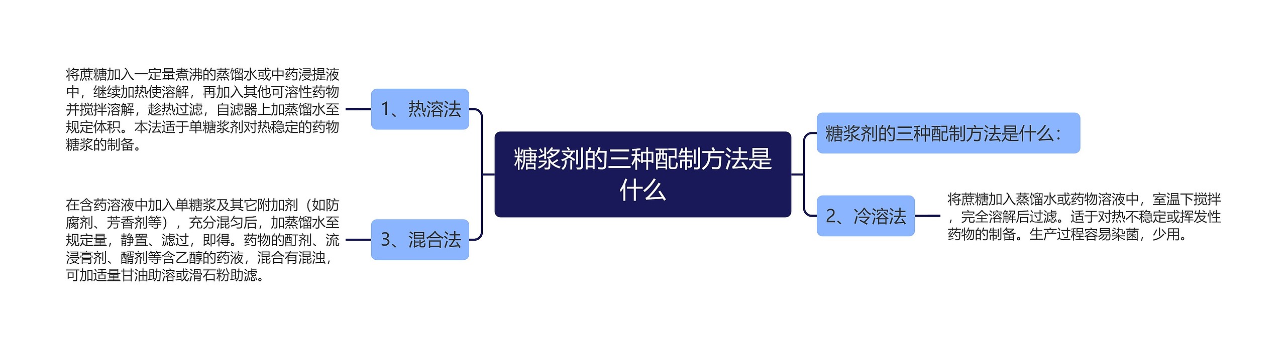 糖浆剂的三种配制方法是什么思维导图