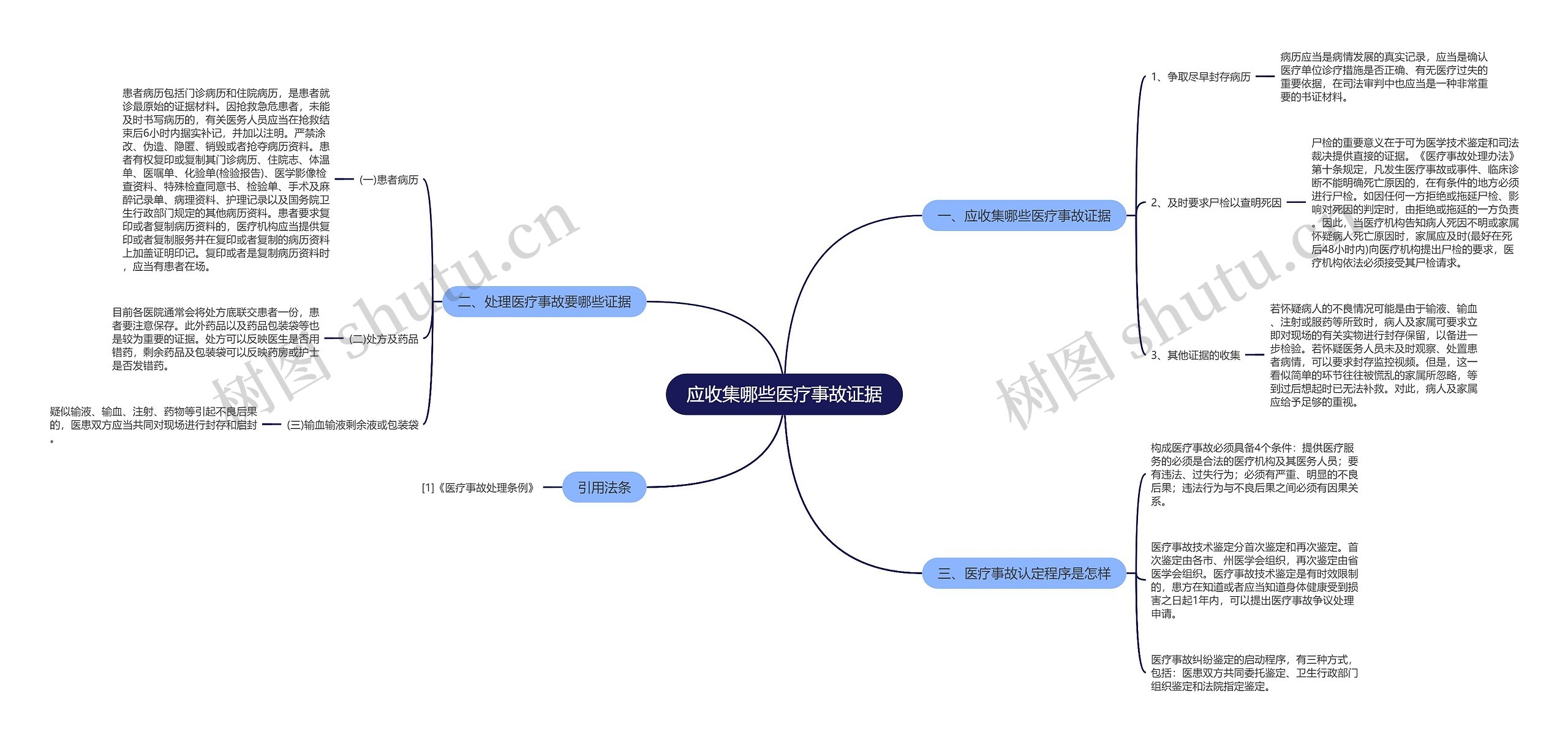 应收集哪些医疗事故证据思维导图