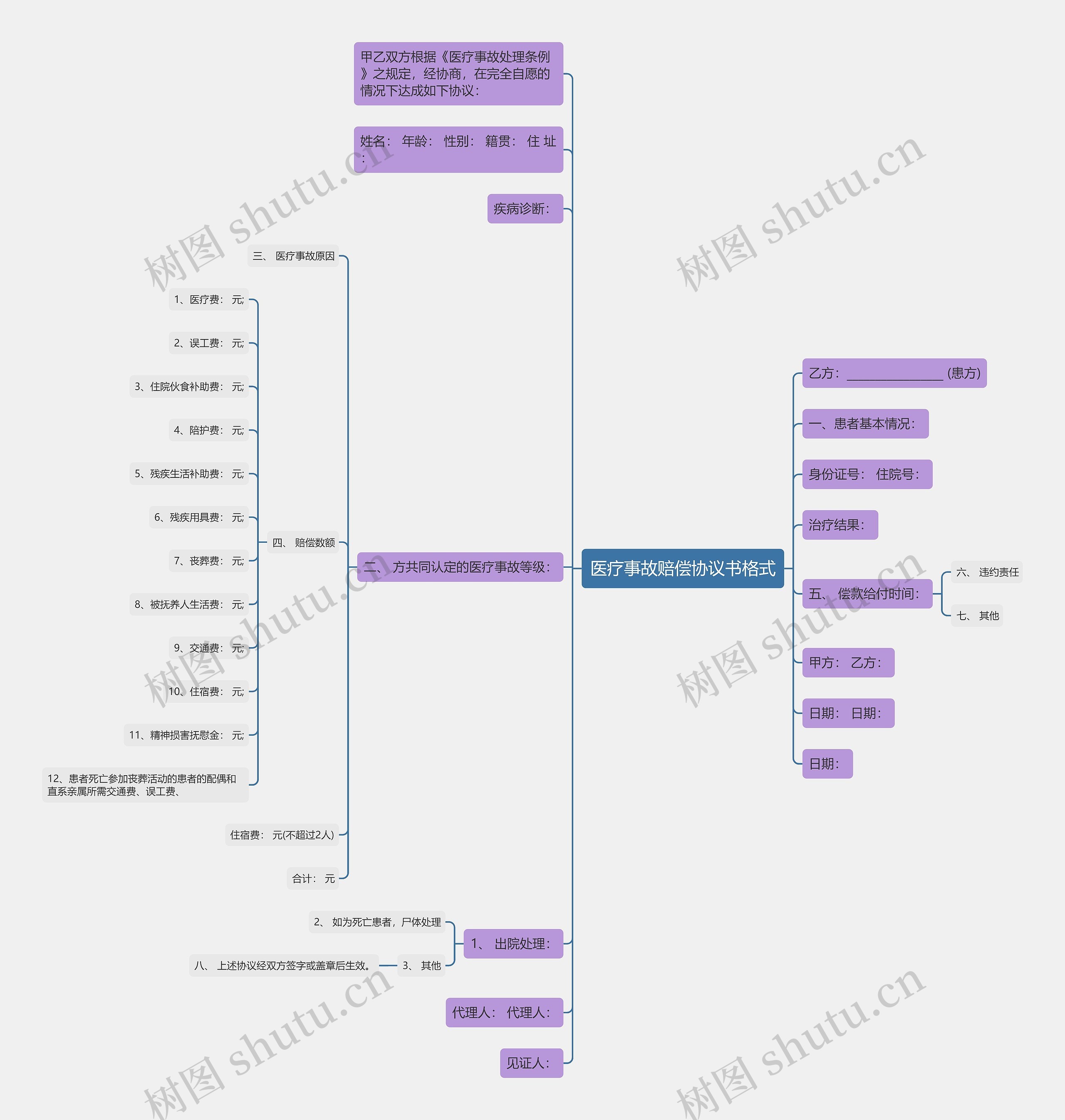 医疗事故赔偿协议书格式思维导图