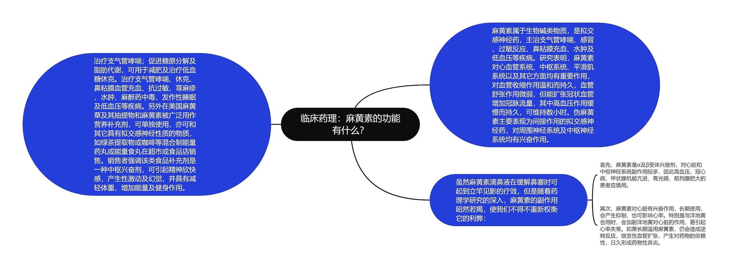 临床药理：麻黄素的功能有什么？思维导图