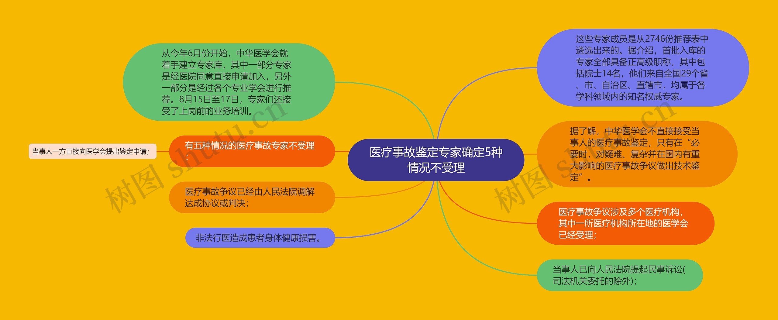 医疗事故鉴定专家确定5种情况不受理思维导图