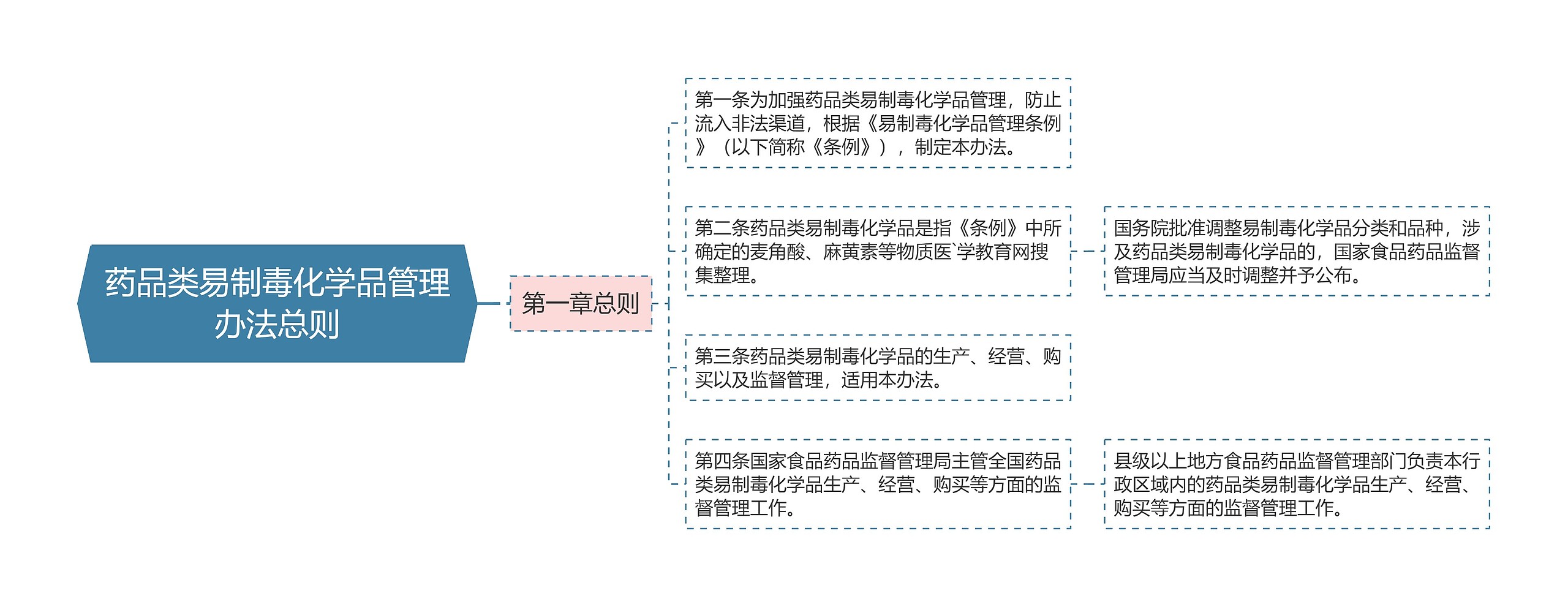 药品类易制毒化学品管理办法总则