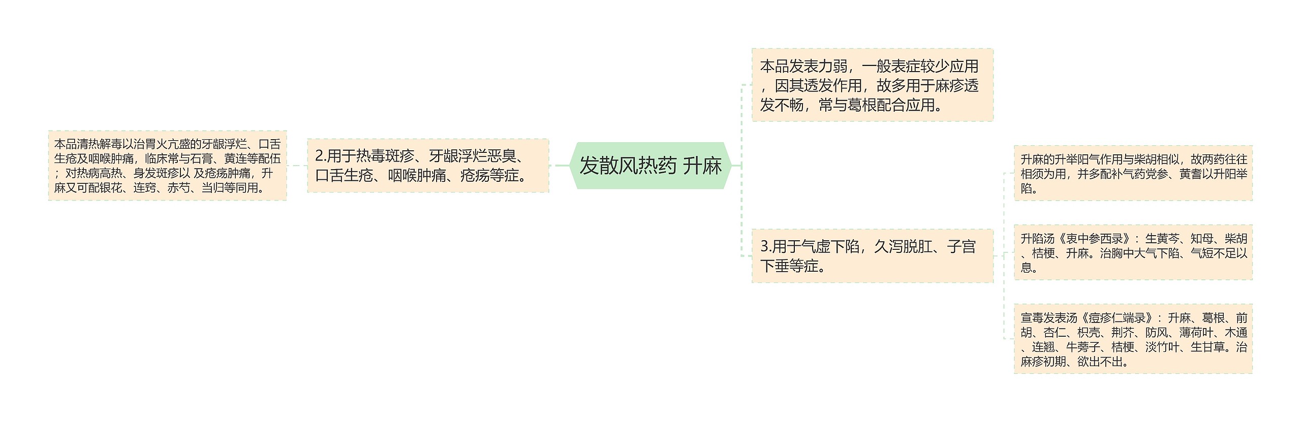 发散风热药 升麻 发散风热药 升麻