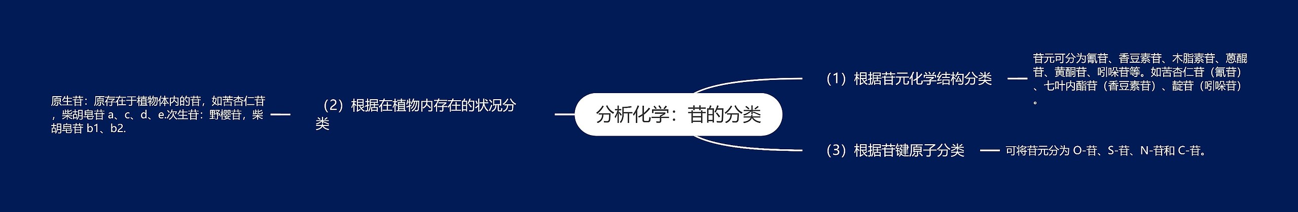 分析化学：苷的分类思维导图