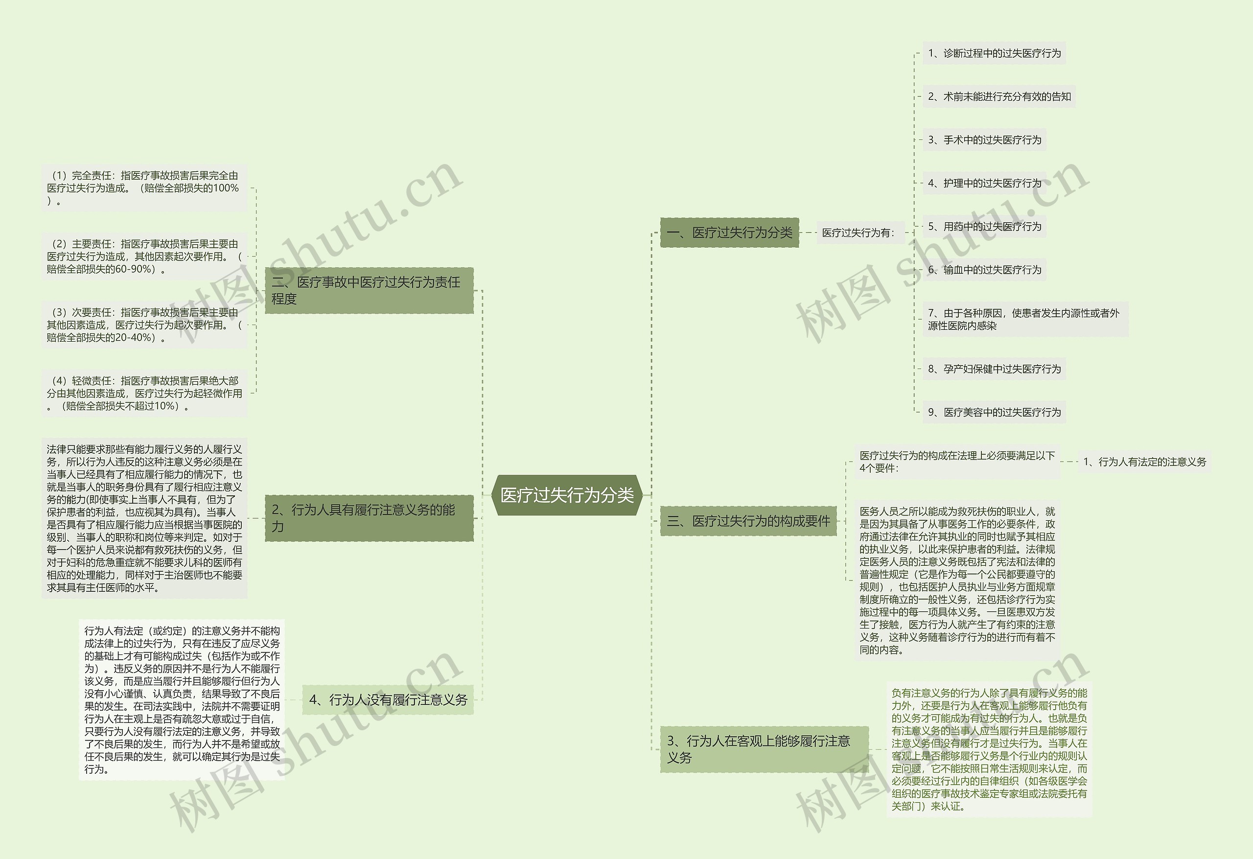 医疗过失行为分类思维导图