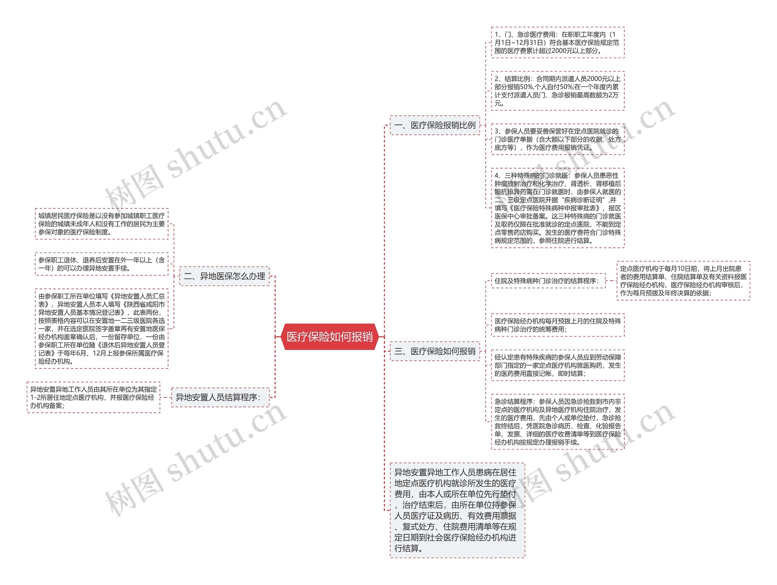 医疗保险如何报销思维导图