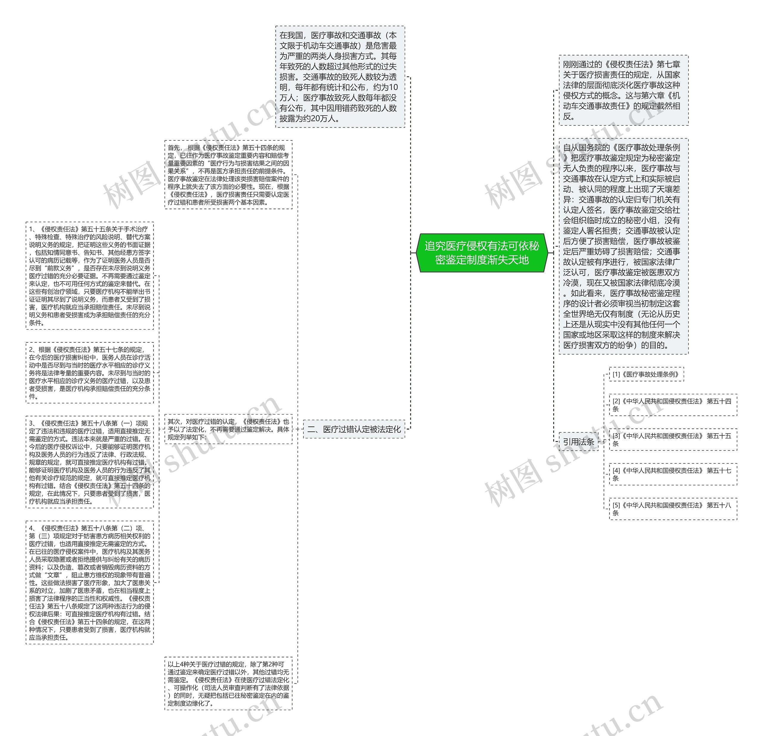 追究医疗侵权有法可依秘密鉴定制度渐失天地思维导图