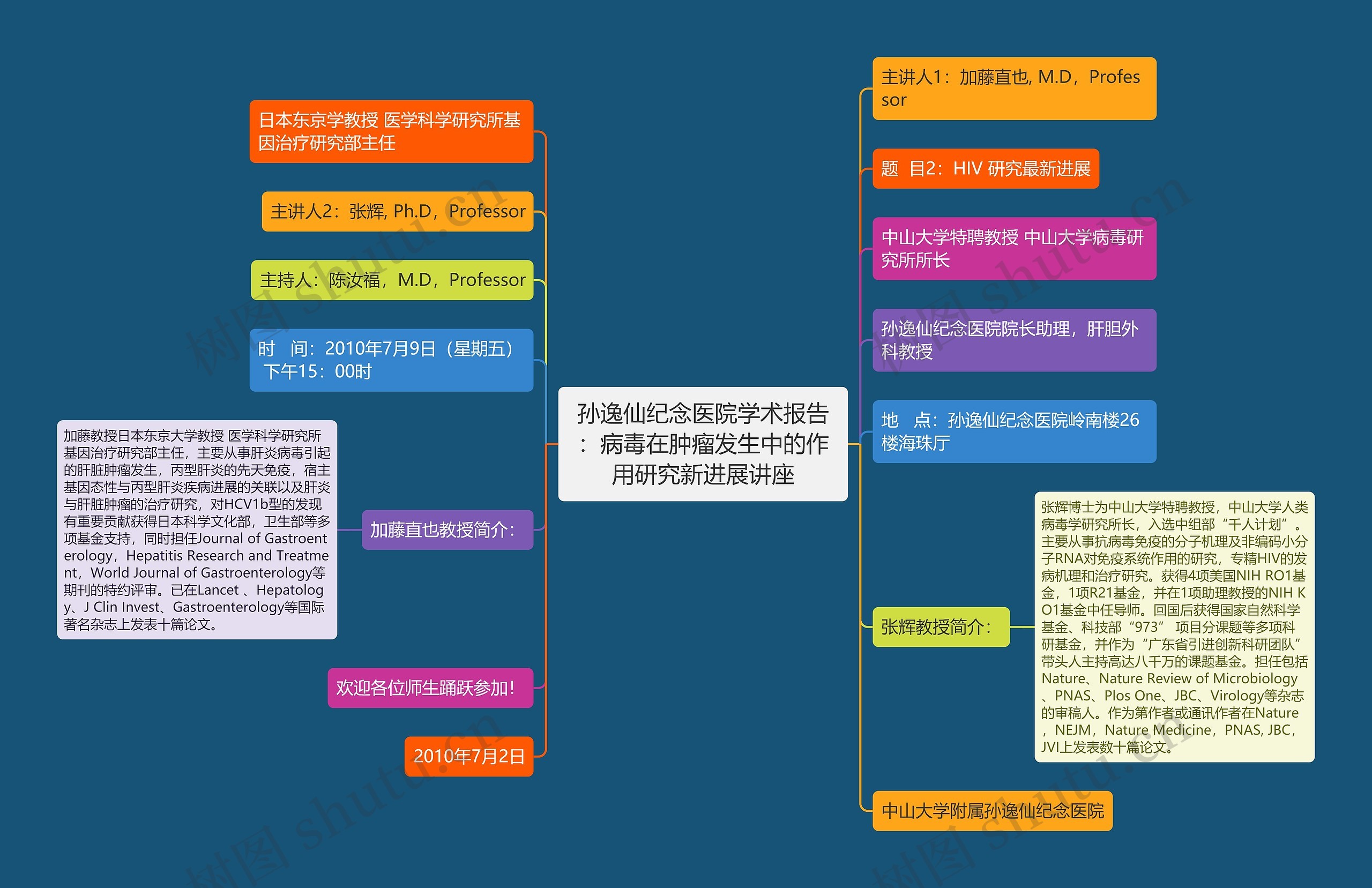 孙逸仙纪念医院学术报告：病毒在肿瘤发生中的作用研究新进展讲座思维导图